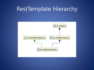 RestTemplate Hierarchy
 