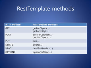 RestTemplate methods

HTTP method    RestTemplate methods
GET            getForObject(…)
               getForEntity(…)
POST           postForLocation(…)
               postForObject(…)
PUT            put(…)
DELETE         delete(…)
HEAD           headForHeaders(…)
OPTIONS        optionForAllow(…)
 