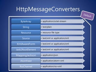 HttpMessageConverters
   ByteArray       • application/octet-stream

     String        • text/plain

    Resource       • resource file type

     Source        • text/xml or application/xml

XmlAwareForm       • text/xml or application/xml

Jaxb2RootElement   • text/xml or application/xml

MappingJackson     • application/json

   AtomFeed        • application/atom+xml

   RssChannel      • application/rss+xml
 
