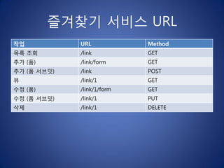 즐겨찾기 서비스 URL
작업           URL            Method
목록 조회        /link          GET
추가 (폼)       /link/form     GET
추가 (폼 서브밋)   /link          POST
뷰            /link/1        GET
수정 (폼)       /link/1/form   GET
수정 (폼 서브밋)   /link/1        PUT
삭제           /link/1        DELETE
 