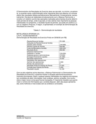 O Demonstrativo de Resultados do Exercício deve ser apurado, no mínimo, anualmen-
te, ou quantas vezes a administração achar importante para que obtenha um controle
efetivo dos resultados obtidos periodicamente (Mensalmente, trimestralmente, semes-
tralmente). Ela deve ser elaborada simultaneamente com o Balanço Patrimonial, e
constitui um relatório sucinto das operações realizadas pela empresa durante determi-
nado período de tempo, onde é apurado um dos valores mais importante às pessoas
interessadas na companhia, o resultado líquido do período, que pode ser positivo (Lu-
cro) ou negativo (Prejuízo). A seguir, é apresentado um exemplo de Demonstração de
Resultados do exercício:
Tabela 2 – Demonstração de resultados
METALURGICA APOREMA S.A.
C.N.P.J. 00.000.000/0000-00
Demonstração de Resultados do Exercício Findo em 30/06/00 (em R$)
Receita Bruta de Vendas 701.928
Deduções da Receita Bruta de Vendas
Imposto sobre Vendas (144.948)
Receita Líquida de Vendas 556.980
Custo da Mercadoria Vendida (260.000)
Resultado Bruto 296.980
Despesas Operacionais
Despesas c/ vendas
Despesas gerais e administrativas
Encargos Financeiros Líquidos
(154.000)
(72.000)
(51.480)
Resultado Operacional 19.500
Resultados não operacionais
Ganhos não operacionais
Perdas não operacionais
2.000
0
Resultado Antes do Imposto de Renda 21.500
Provisão para Imposto de Renda 5.400
Resultado Líquido 16.100
Com os dois relatórios acima descritos, o Balanço Patrimonial e o Demonstrativo de
Resultados do Exercício, é possível mostrar a situação patrimonial-econômico-
financeira da empresa. Assim, qualquer pessoa interessada nos negócios da empresa
tem condições de obter informações, fazer análises, estimar variações, tirar conclu-
sões e traçar novos rumos para futuras transações. É importante ressaltar que quanto
maior o número de informações que o analista dispuser, além das peças apresenta-
das, tanto melhores e mais exatas será as análises e conclusões.
12
 