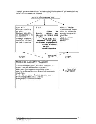 A seguir, pode-se observar uma representação gráfica dos fatores que podem causar o
desequilíbrio financeiro na empresa:
DESEQUILÍBRIO FINANCEIRO
SINTOMAS
Insuficiência crônica
de caixa;
Captação sistemática
de recursos através de
empréstimos;
Sensação de esforço
desmedido; Sensação
de quebra repentina
CAUSAS
Excesso de
investi- mentos em
estoques ou i- tens de baixa
rotação;
Prazo médio de re-
cebimento é maior que o
prazo médio de pagamentos
Excesso de imobili-
zações;
Inflação monetária.
CONSEQUÊNCIAS
Vulnerabilidade ante as
flutuações do mercado;
Atraso no pagamento
de dívidas;
Tensões internas;
Concordata;
Falência.
ALIVIAR
ELIMINAR
EVITAR
MEDIDAS DE SANEAMENTO FINANCEIRO
Aumento de capital próprio através da entrada de no-
vos sócios ou do reinvestimento dos lucros;
Redução do ritmo das atividades operacionais;
Adequação do nível de operação ao nível de recursos
disponíveis;
Contenção dos custos e despesas operacionais;
Desmobilização de recursos ociosos;
Planejamento e controle financeiro
EQUILÍBRIO
FINANCEIRO
8
 