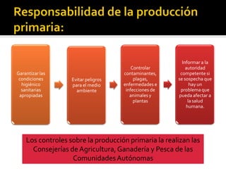 Garantizar las
condiciones
higiénico
sanitarias
apropiadas
Evitar peligros
para el medio
ambiente
Controlar
contaminantes,
plagas,
enfermedades e
infecciones de
animalesy
plantas
Informar a la
autoridad
competente si
se sospecha que
hay un
problema que
pueda afectar a
la salud
humana.
Los controles sobre la producción primaria la realizan las
Consejerías de Agricultura,Ganadería y Pesca de las
ComunidadesAutónomas
 