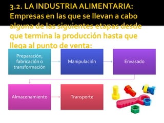 Preparación,
fabricación o
transformación
Manipulación Envasado
Almacenamiento Transporte
 