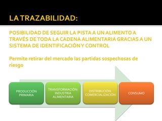 PRODUCCIÓN
PRIMARIA
TRANSFORMACIÓN:
INDUSTRIA
ALIMENTARIA
DISTRIBUCIÓN:
COMERCIALIZACIÓN CONSUMO
 