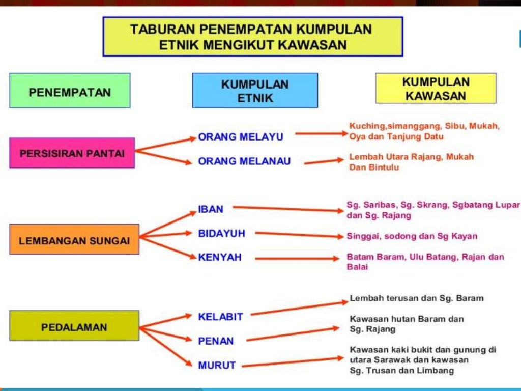Pengenalan Sejarah Sabah & Sarawak