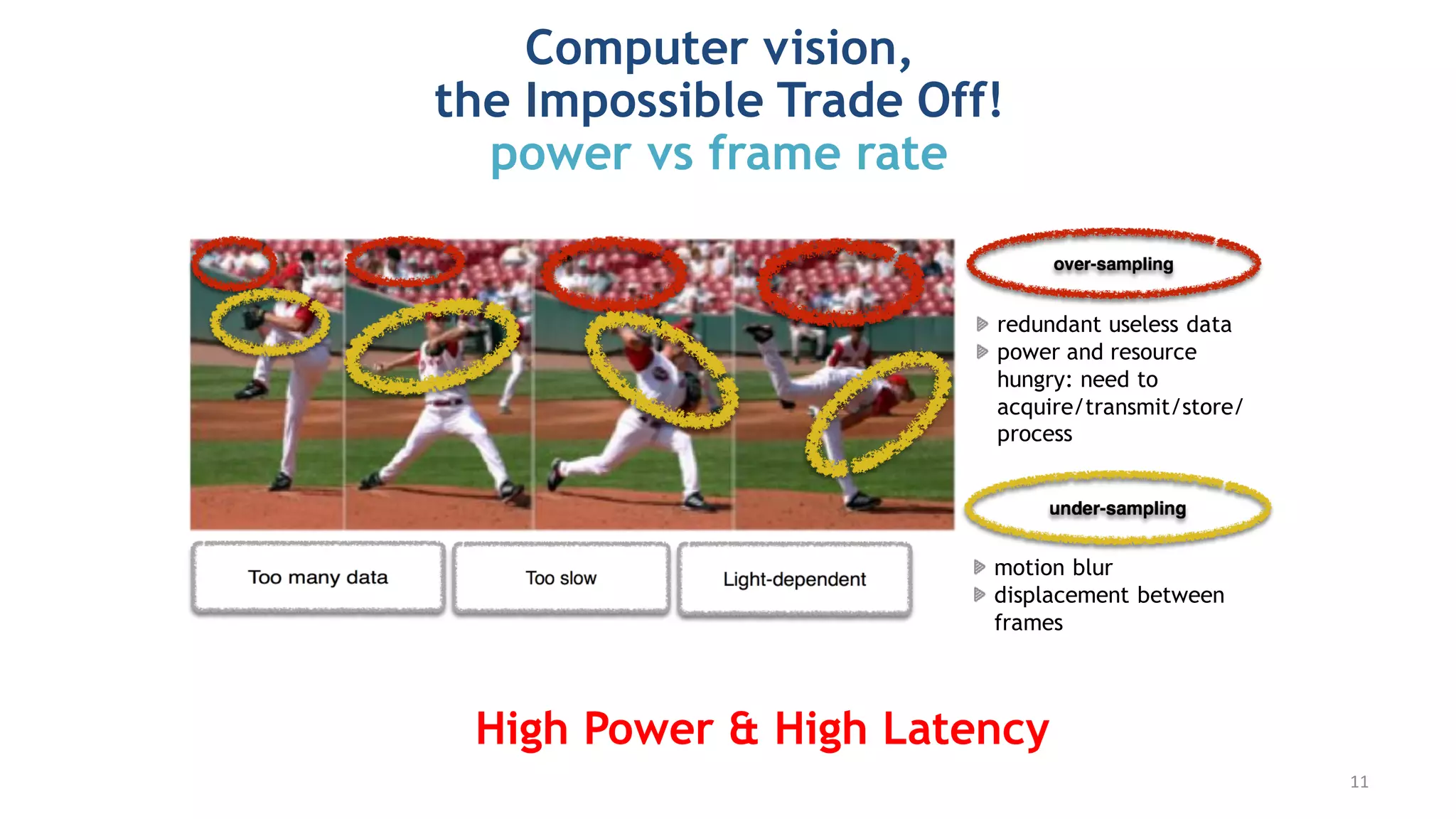 Computer vision,
the Impossible Trade Off!
power vs frame rate
redundant useless data
power and resource
hungry: need to
acquire/transmit/store/
process
motion blur
displacement between
frames
High Power & High Latency
11
 