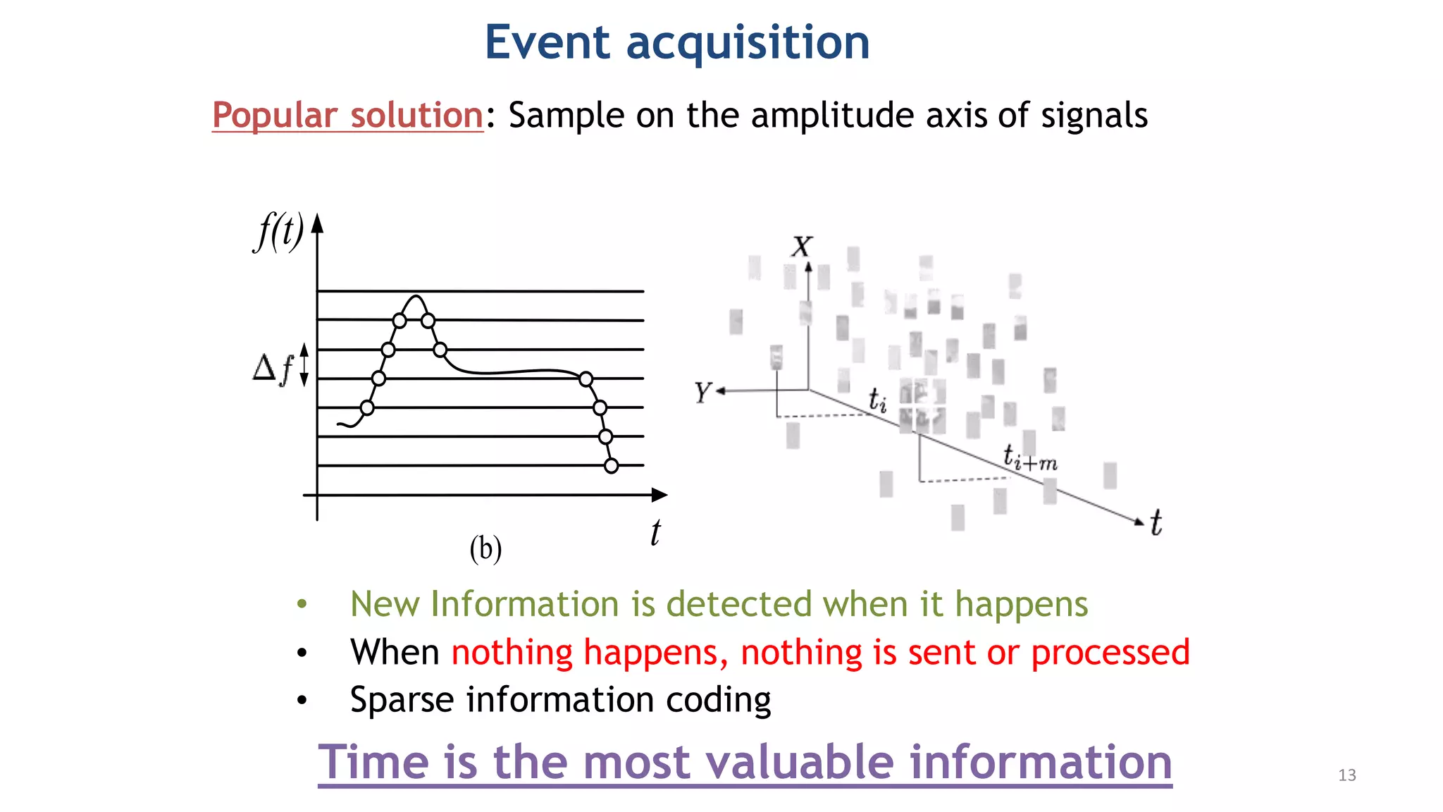 Event acquisition
• New Information is detected when it happens
• When nothing happens, nothing is sent or processed
• Sparse information coding
mages. In order to overcome these limitations and
ate temporal sampling of f (t), it is more efﬁcient to
s of f (t) just at the exact time at which they occur
mely sampling on the other axis.
a) t (b)
f(t)
t
ways to sample functions values, in (a) using a
t scale on the t axis, in (b) using a constant scale
es of f (t).
t0 tk
f x,y(t)
∆f ˆ
f x,y(
α1 β1 α2 β2
Ev(t)
+1 +1 +1
-1
-1 -1
-1 -1
+1
Popular solution: Sample on the amplitude axis of signals
Time is the most valuable information 13
 