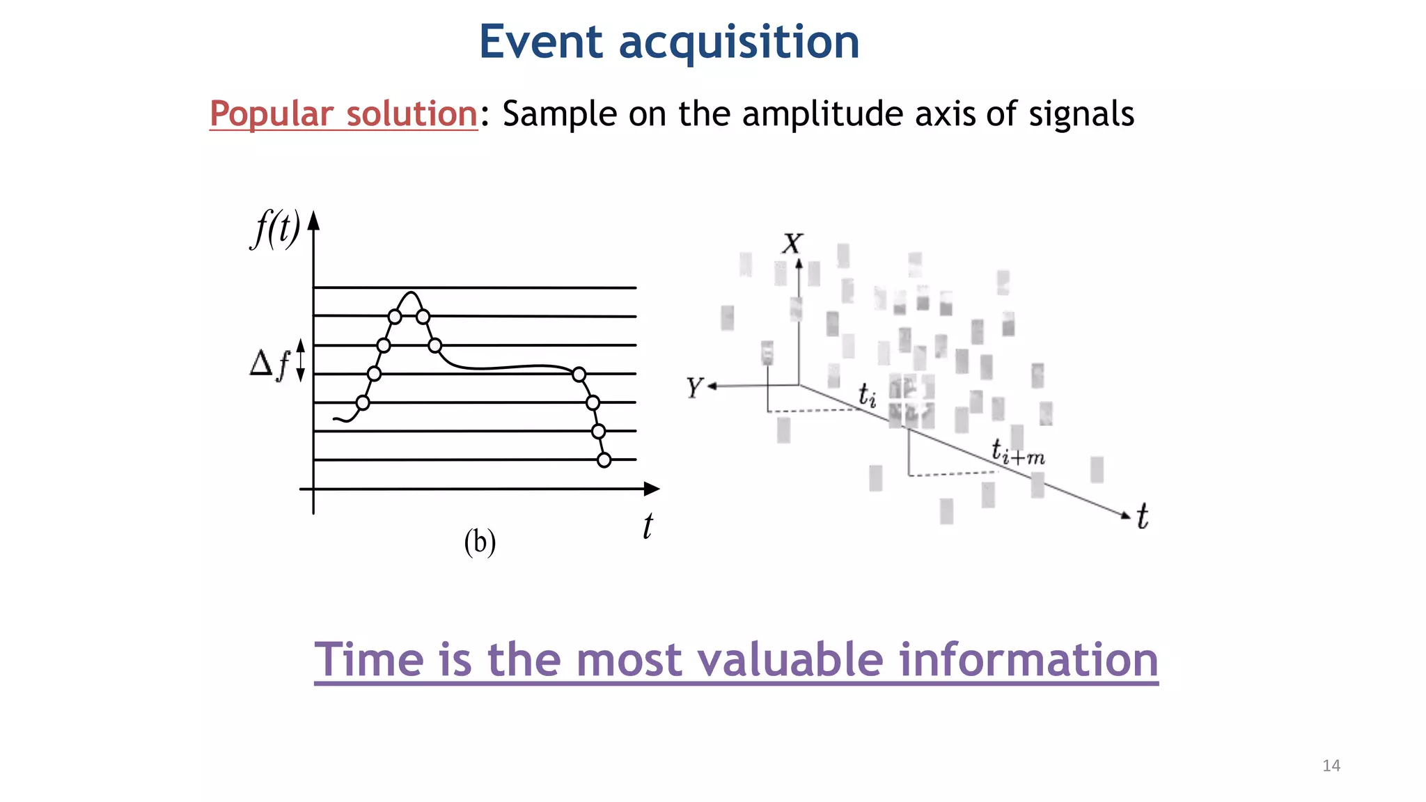 Event acquisition
mages. In order to overcome these limitations and
ate temporal sampling of f (t), it is more efﬁcient to
s of f (t) just at the exact time at which they occur
mely sampling on the other axis.
a) t (b)
f(t)
t
ways to sample functions values, in (a) using a
t scale on the t axis, in (b) using a constant scale
es of f (t).
t0 tk
f x,y(t)
∆f ˆ
f x,y(
α1 β1 α2 β2
Ev(t)
+1 +1 +1
-1
-1 -1
-1 -1
+1
Popular solution: Sample on the amplitude axis of signals
Time is the most valuable information
14
 