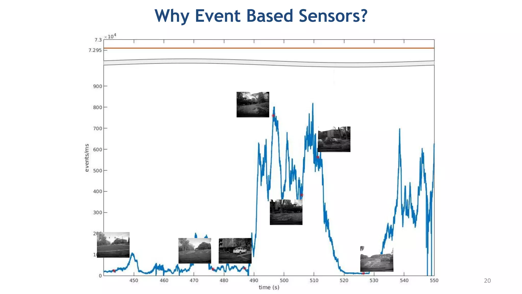 CCAM sensors provide frame-free visual informa
CCAM is g
less events
equivalent 1
based came
the number of events depends on the
dynamics of the scene. For standard
cameras this amount is constant.
Why Event Based Sensors?
20
 