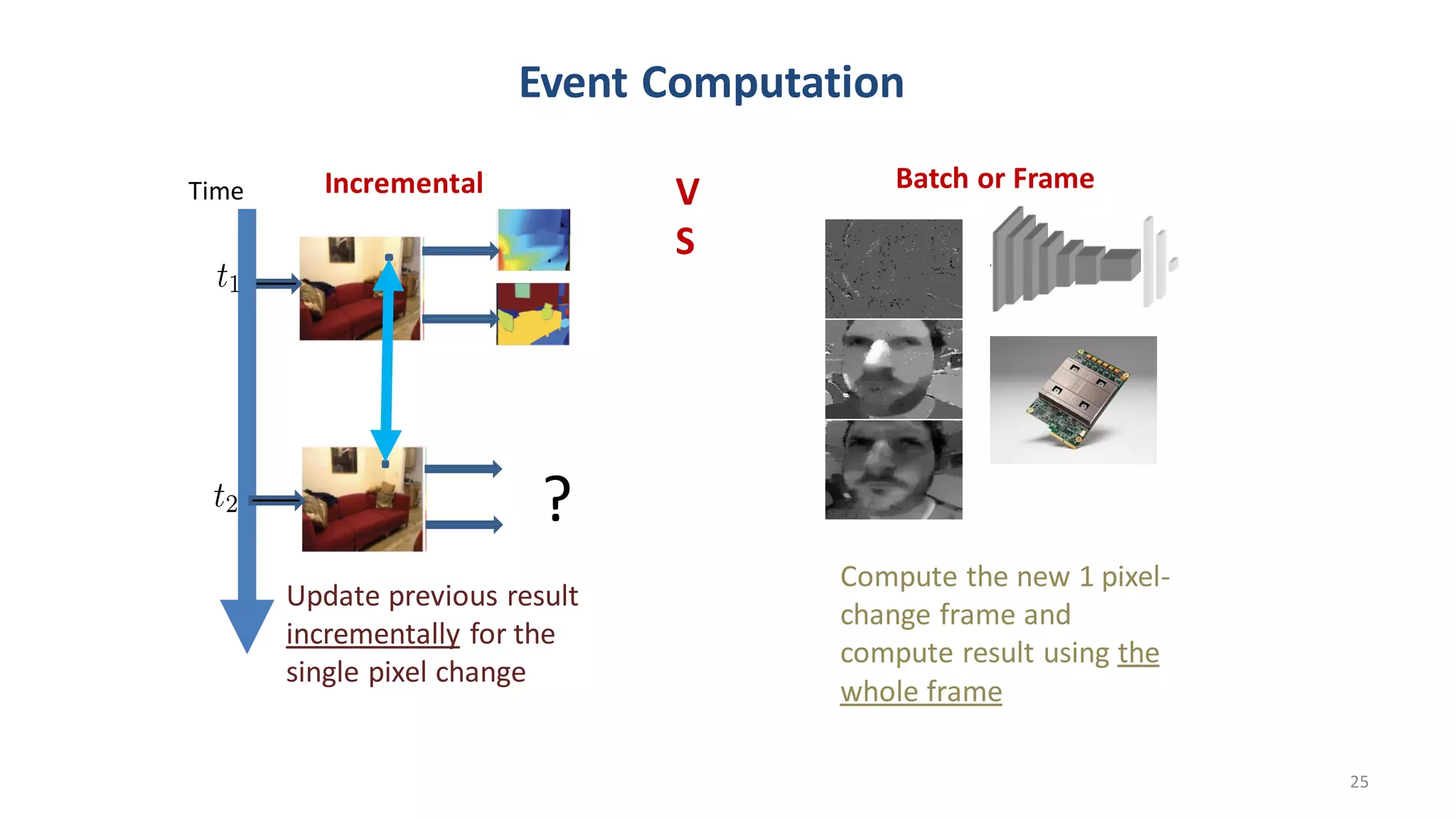Incremental
Time
?
Update previous result
incrementally for the
single pixel change
Compute the new 1 pixel-
change frame and
compute result using the
whole frame
Batch or Frame
Figure 3: Sample results from our method. The columns depict raw events, time manifold,
result without manifold regularisation and ﬁnally with our manifold regularisation. Notice
the increased contrast in weakly textured regions (especially around the edge of the monitor).
the results of [1]. We point out that no ground truth data is available so we are limited to
purely qualitative comparisons.
In Fig. 4 we show a few images from the sequences. Since we are dealing with highly
dynamic data, we point the reader to the included supplementary video3 which shows whole
sequences of several hundred frames.
Figure 4: Comparison to the method of [1]. The ﬁrst row shows the raw input events that
have been used for both methods. The second row depicts the results of Bardow et al., and
the last row shows our result. We can see that out method produces more details (e.g. face,
beard) as well as more graceful gray value variations in untextured areas, where [1] tends to
produce a single gray value.
4.4 Compar ison to Standar d Camer as
We have captured a sequence using a DVS128 camera as well as a Canon EOS60D DSLR
camera to compare the fundamental differences of traditional cameras and event-based cam-
eras. As already pointed out by [1], rapid movement results in motion blur for conventional
3ht t ps: / / www. yout ube. com
/ wat ch?v=r vB2URr G
T94
Figure 2: Block diagram of the proposed approach. The output of the event camera is collected into frames over a speciﬁed
time interval T, using aseparate channel depending on the event polarity (positiveand negative). The resulting synchronous
event framesareprocessed by aResNet-inspired network, which producesaprediction of the steering angle of thevehicle.
without resorting to partitioning the solution space; the an-
gles produced by our network can take any value, not just
discreteones, in therange[− 180◦ ,180◦ ]. Moreover, in con-
trast to previous event-based vision learning works which
use small datasets, we show results on the largest and most
challenging (dueto scenevariability) event-based dataset to
date.
3. Methodology
Our approach aims at predicting steering wheel com-
mandsfrom aforward-looking DVSsensor [1] mounted on
a car. As shown in Fig. 2, we propose a learning approach
that takes as input the visual information acquired by an
event camera and outputs the vehicle’s steering angle. The
events are converted into event frames by pixel-wise accu-
mulation over aconstant time interval. Then, adeep neural
network mapstheevent framesto steering anglesby solving
a regression task. In the following, we detail the different
and negativeevents. Thehistogram for positiveevents is
h+
(x,y)
.
= Â
tk2T, pk= + 1
d(x− xk,y− yk), (1)
where d is the Kronecker delta, and the histogram h− for
thenegativeeventsisdeﬁned similarly, using pk = − 1. The
histogramsh+ and h− arestacked to produceatwo-channel
event image. Events of different polarity are stored in dif-
ferent channels, asopposed to asinglechannel with thebal-
ance of polarities (h+ − h− ), to avoid information loss due
to cancellation in case events of opposite polarity occur in
the samepixel during the integration interval T.
3.2. Learning Approach
3.2.1. Preprocessing. A correct normalization of input
and output data is essential for reliably training any neural
network. Since roads are almost always straight, the steer-
ing angle’s distribution of a driving car is mainly picked in
[−5◦
,5◦
]. This unbalanced distribution results in a biased
regression. In addition, vehicles frequently stand still be-
Event Computation
V
S
25
 