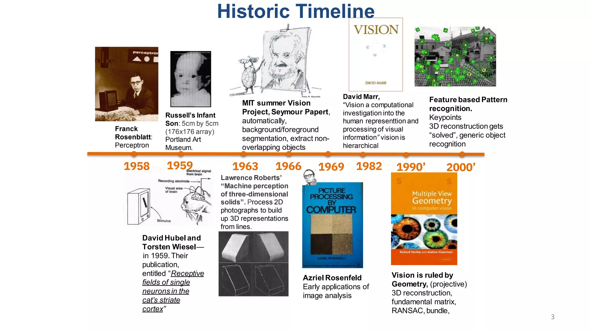 1959
Russell’s Infant
Son: 5cm by 5cm
(176x176 array)
Portland Art
Museum.
David Hubel and
Torsten Wiesel —
 in 1959.Their
publication,
entitled “Receptive
fields of single
neurons in the
cat’s striate
cortex”
Lawrence Roberts’
“Machine perception
of three-dimensional
solids”. Process 2D
photographs to build
up 3D representations
from lines.
1963 1966
MIT summer Vision
Project, Seymour Papert,
automatically,
background/foreground
segmentation, extract non-
overlapping objects
David Marr,
“Vision a computational
investigation into the
human representtion and
processing of visual
information” vision is
hierarchical
1982
Franck
Rosenblatt:
Perceptron
1958
AI hype?
Frank Rosenblatt (1928-1971)
• Books: Marr (1982), Ballard & Brown (1982), Horn (1986)
1990s: Geometry reigns
• Fundamental matrix: Faugeras (1992)
• Normalized 8-point algorithm: Hartley (1997)
• RANSAC for robust fundamental matrix
estimation: Torr & Murray (1997)
• Bundle adjustment: Triggs et al. (1999)
• Hartley & Zisserman book (2000)
• Projective structure from motion: Faugeras and
Luong (2001)
Early applications of image analysis
• Character and digit recognition
• First OCR conference in 1962
• Microscopy, cytology
• Interpretation of aerial images
• Even before satellites!
• Particle physics
• Hough transform for analysis of bubble
chamber photos published in 1959
• Face recognition
• Article about W. Bledsoe
Azriel Rosenfeld (1931-2004)
“Father of computer vision”
• Ph.D. in mathematics, Columbia, 1957
• Professor at UMD and ordained rabbi
• Wrote first textbook in the field in 1969
1969
Early applications of image analysis
• Character and digit recognition
• First OCR conference in 1962
• Microscopy, cytology
• Interpretation of aerial images
• Even before satellites!
• Particle physics
• Hough transform for analysis of bubble
chamber photos published in 1959
• Face recognition
• Article about W. Bledsoe
• Fingerprint recognition
Azriel Rosenfeld (1931-2004)
“Father of computer vision”
• Ph.D. in mathematics, Columbia, 1957
• Professor at UMD and ordained rabbi
• Wrote first textbook in the field in 1969
• Oral history (IEEE interview, 1998)
Azriel Rosenfeld
Early applications of
image analysis
1990’
s
Vision is ruled by
Geometry, (projective)
3D reconstruction,
fundamental matrix,
RANSAC, bundle,
2000’
s
Featurebased Pattern
recognition.
Keypoints
3D reconstruction gets
“solved”, generic object
recognition
Historic Timeline
3
 