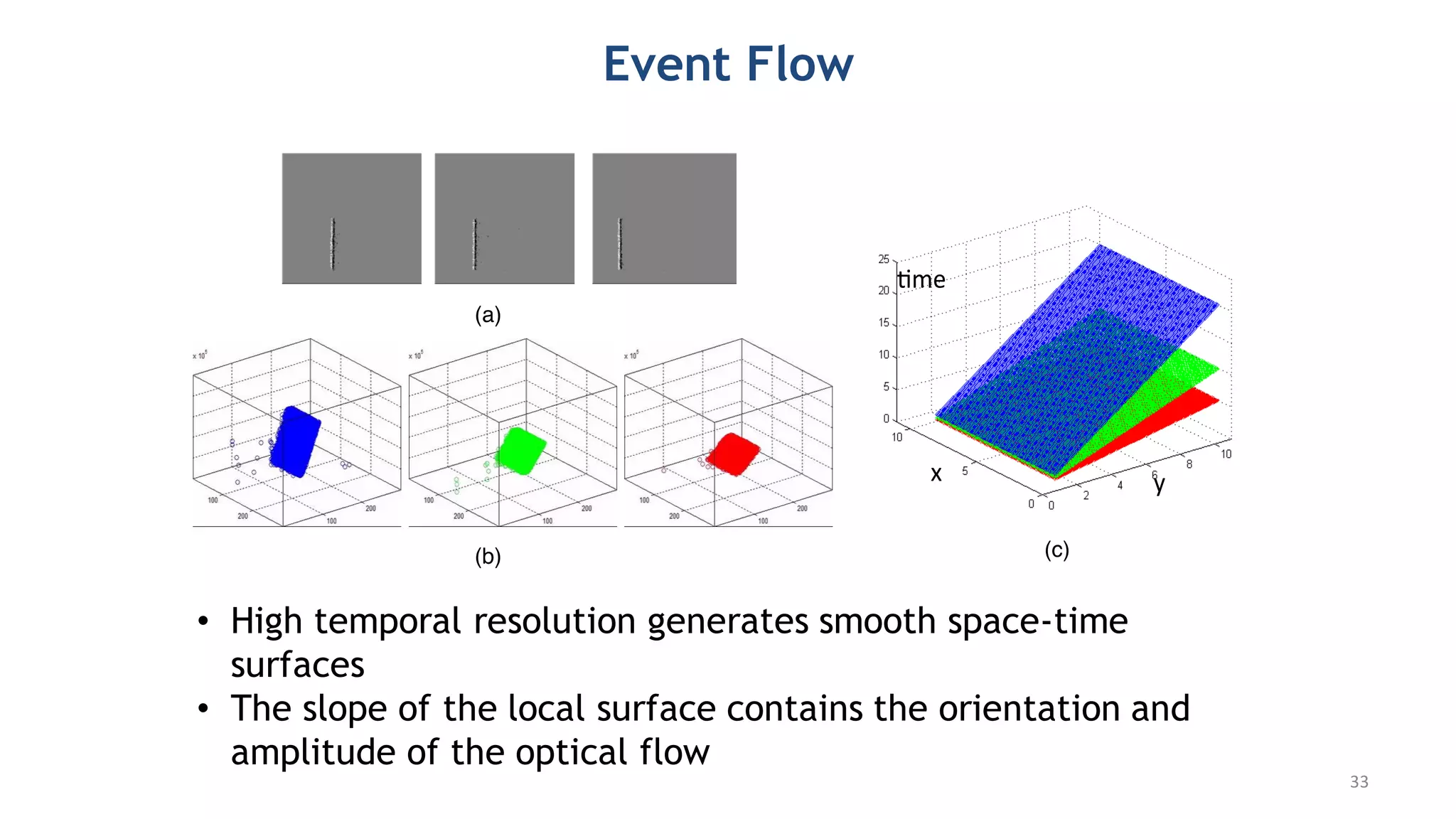 • High temporal resolution generates smooth space-time
surfaces
• The slope of the local surface contains the orientation and
amplitude of the optical flow
Motion estimation: optical flow
Event Flow
33
 