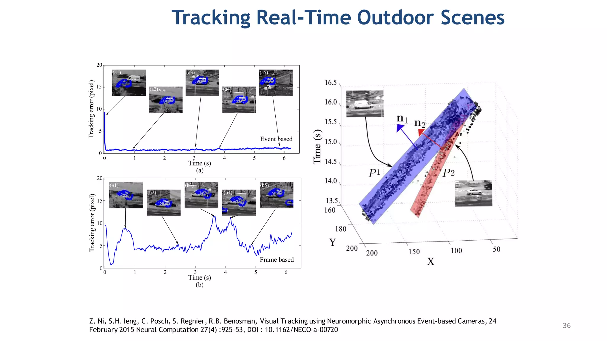 that errorsaremoreequally shared between thevanandthecar thankstothemore
reliable event attribution.
Figure 16: The events generated by the van and the car during 3s are ﬁtted into two
planes, denoted asP1 in blueand P2 in red. n1 and n2 arethesurfacenormals.
Tracking Real-Time Outdoor Scenes
Z. Ni, S.H. Ieng, C. Posch, S. Regnier, R.B. Benosman, Visual Tracking using Neuromorphic Asynchronous Event-based Cameras, 24
February 2015 Neural Computation 27(4) :925-53, DOI : 10.1162/NECO-a-00720
36
 