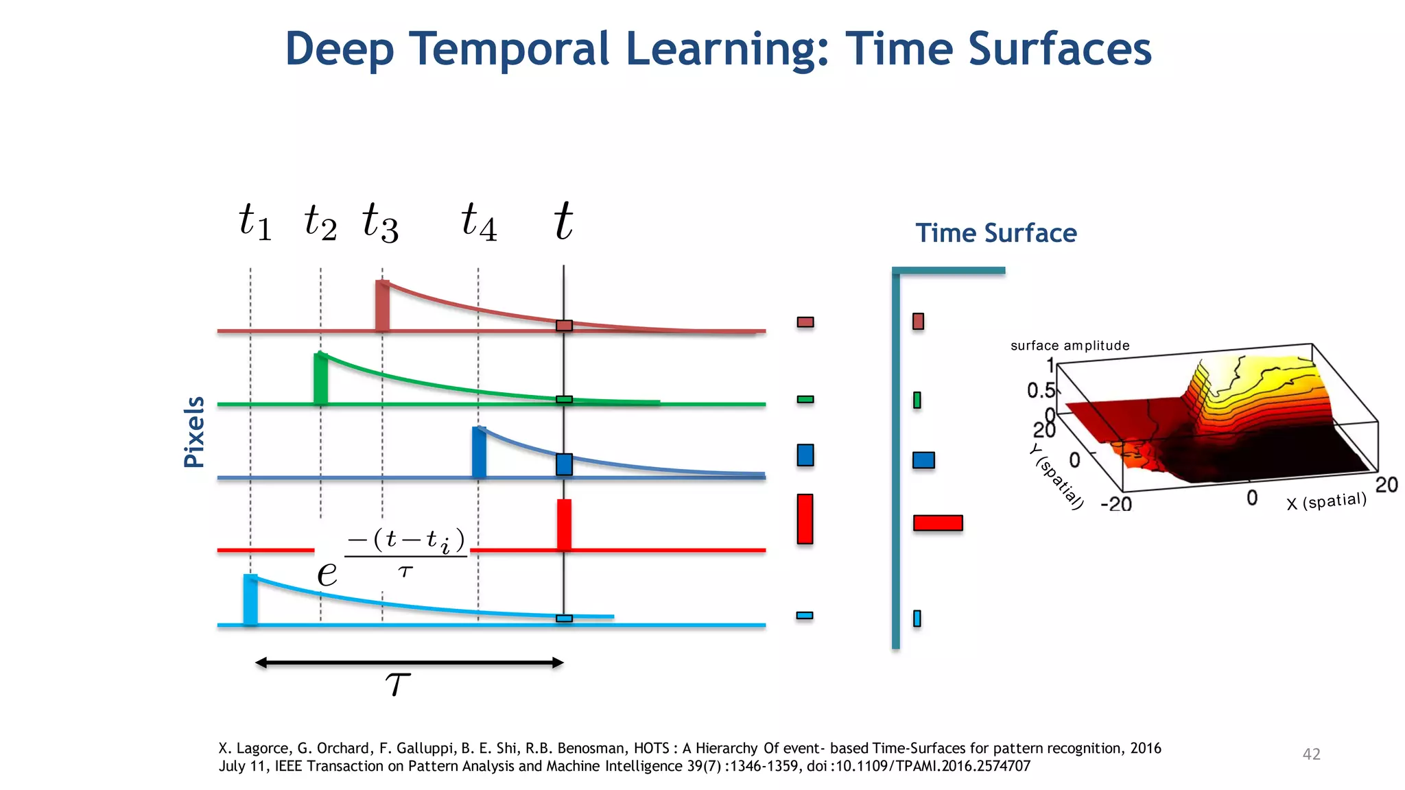 (b) Events from the sensor
(f) Time surface
(a) Event-driven time-based
vision sensor (ATIS or DVS)
Context amplitude
surface amplitude
X (spatial)
Y
(
s
p
a
t
i
a
l
)
ON events OFF events
Deep Temporal Learning: Time Surfaces
Time Surface
Pixels
X. Lagorce, G. Orchard, F. Galluppi, B. E. Shi, R.B. Benosman, HOTS : A Hierarchy Of event- based Time-Surfaces for pattern recognition, 2016
July 11, IEEE Transaction on Pattern Analysis and Machine Intelligence 39(7) :1346-1359, doi :10.1109/TPAMI.2016.2574707
42
 