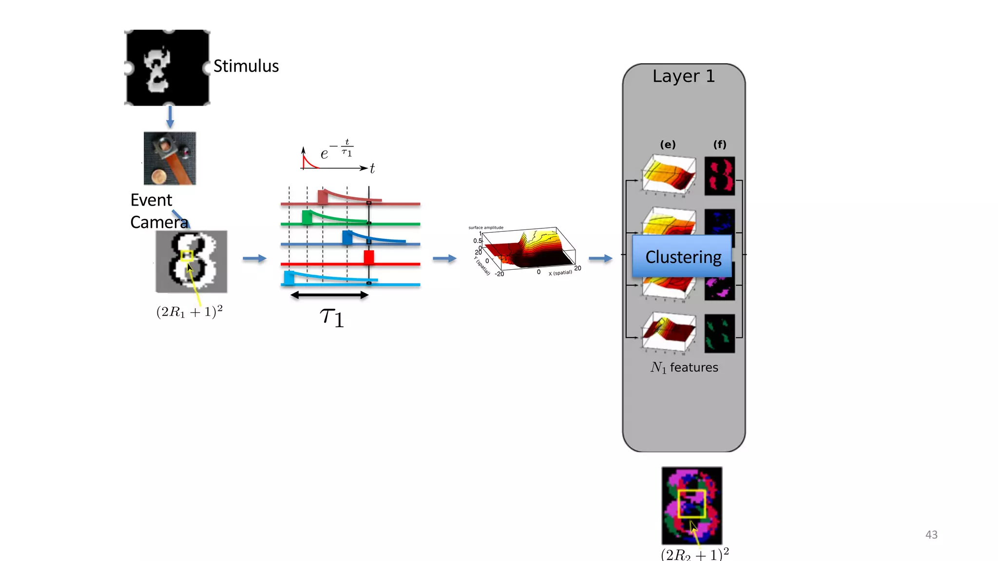Fig. 4. View of the proposed hierarchical model. From left to right, a moving digit (a) is pre
events (c) which are fed into Layer 1. The events are convolved with exponential kernels
length ð2R1 þ 1Þ. These contexts are clustered into N1 features (e). When a feature is m
constitute the output of the layer (g). Each layer k (gray boxes) takes input from its pre
The output of Layer k is presented between Layer k and k þ 1 ((g),(h),(i)). To compute e
length ð2Rk þ 1Þ around each pixel. The event contexts are compared to the differe
1350 IEEE TRANSACTIONS ON PATTERN ANALYSIS
Fig. 4. View of the proposed hierarchical model. From left to right, a moving digit (a) is presented to the ATIS camera (b) which
events (c) which are fed into Layer 1. The events are convolved with exponential kernels (d) to build event contexts from spatia
length ð2R1 þ 1Þ. These contexts are clustered into N1 features (e). When a feature is matched, it produces an event (f). Even
1350 IEEE TRANSACTIONS ON PATTERN ANALYSIS AND MACHINE INTELLIGENCE, VOL
Fig. 4. View of the proposed hierarchical model. From left to right, a moving digit (a) is presented to the ATIS camera (b) which p
events (c) which are fed into Layer 1. The events are convolved with exponential kernels (d) to build event contexts from spatial
length ð2R1 þ 1Þ. These contexts are clustered into N1 features (e). When a feature is matched, it produces an event (f). Event
1350 IEEE TRANSACTIONS ON PATTERN ANALYSIS AND MACHINE INTELLIGENCE, VOL. 3
Fig. 4. View of the proposed hierarchical model. From left to right, a moving digit (a) is presented to the ATIS cam
events (c) which are fed into Layer 1. The events are convolved with exponential kernels (d) to build event contex
length ð2R1 þ 1Þ. These contexts are clustered into N1 features (e). When a feature is matched, it produces an e
constitute the output of the layer (g). Each layer k (gray boxes) takes input from its previous layer and feeds th
<latexit sha1_base64="E0lXgR5y61QwpnHFZI9ZGbqt2ts=">AAACy3icjVHLSsNAFD2Nr1pfVZdugkVwVRJRdFl040aoYB/QljKZTmtomoRkItTq0h9wq/8l/oH+hXfGKahFdEKSM+eec2fuvV4c+Kl0nNecNTe/sLiUXy6srK6tbxQ3t+pplCVc1HgUREnTY6kI/FDUpC8D0YwTwUZeIBre8EzFGzciSf0ovJLjWHRGbBD6fZ8zSVSzLVlmd91Ct1hyyo5e9ixwDSjBrGpUfEEbPUTgyDCCQAhJOABDSk8LLhzExHUwIS4h5Ou4wD0K5M1IJUjBiB3Sd0C7lmFD2qucqXZzOiWgNyGnjT3yRKRLCKvTbB3PdGbF/pZ7onOqu43p75lcI2Ilron9yzdV/tenapHo40TX4FNNsWZUddxkyXRX1M3tL1VJyhATp3CP4glhrp3TPtvak+raVW+Zjr9ppWLVnhtthnd1Sxqw+3Ocs6B+UHaPys7lYalyakadxw52sU/zPEYF56iipuf4iCc8WxdWat1ad59SK2c82/i2rIcPBnaRrw==</latexit>
⌧1
(c) Spatio-temporal domain
(e) Exponential kernels
(b) Events from the sensor
(f) Time surface
(d) Time context
(a) Event-driven time-based
vision sensor (ATIS or DVS)
Context amplitude
surface amplitude
X (spatial)
Y
(
s
p
a
t
i
a
l
)
ON events OFF events
Clustering
Fig. 4. View of the proposed hierarchical model. From left to right, a moving digit (a) is presented to the ATIS camera (b) which
events (c) which are fed into Layer 1. The events are convolved with exponential kernels (d) to build event contexts from spatia
length ð2R1 þ 1Þ. These contexts are clustered into N1 features (e). When a feature is matched, it produces an event (f). Even
Stimulus
Fig. 4. View of the proposed hierarchical model. From left to right, a moving digit (a) is presented to the ATIS camera (b) which produces ON an
events (c) which are fed into Layer 1. The events are convolved with exponential kernels (d) to build event contexts from spatial receptive field o
length ð2R1 þ 1Þ. These contexts are clustered into N1 features (e). When a feature is matched, it produces an event (f). Events from the N1 fe
constitute the output of the layer (g). Each layer k (gray boxes) takes input from its previous layer and feeds the next by reproducing steps
1350 IEEE TRANSACTIONS ON PATTERN ANALYSIS AND MACHINE INTELLIGENCE, VOL. 39, NO. 7, JUL
Event
Camera
1350 IEEE TRANSACTIONS ON PATTERN ANALYS
1350 IEEE TRANSACTIONS ON PATTERN ANALYSIS AN
43
 