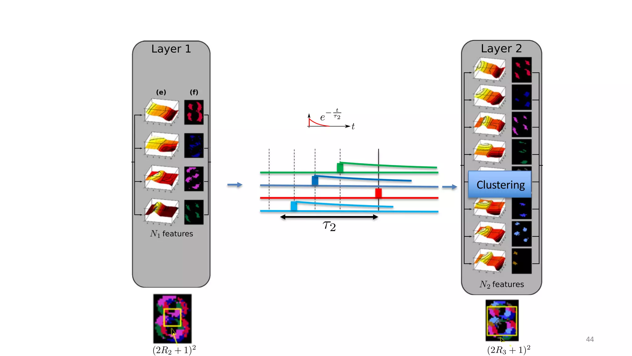 Fig. 4. View of the proposed hierarchical model. From left to right, a moving digit (a) is presented to the ATIS camera (b
events (c) which are fed into Layer 1. The events are convolved with exponential kernels (d) to build event contexts from
length ð2R1 þ 1Þ. These contexts are clustered into N1 features (e). When a feature is matched, it produces an event (f
<latexit sha1_base64="IEy8eBhrIcA0pDsqgwmjW0T+92U=">AAACy3icjVHLSsNAFD3GV62vqks3wSK4KklRdFl040aoYB/QljJJpzU0TUJmItTq0h9wq/8l/oH+hXfGKahFdEKSM+eec2fuvV4SBkI6zuucNb+wuLScW8mvrq1vbBa2tusizlKf1/w4jNOmxwQPg4jXZCBD3kxSzkZeyBve8EzFGzc8FUEcXclxwjsjNoiCfuAzSVSzLVlmd8v5bqHolBy97FngGlCEWdW48II2eojhI8MIHBEk4RAMgp4WXDhIiOtgQlxKKNBxjnvkyZuRipOCETuk74B2LcNGtFc5hXb7dEpIb0pOG/vkiUmXElan2Tqe6cyK/S33ROdUdxvT3zO5RsRKXBP7l2+q/K9P1SLRx4muIaCaEs2o6nyTJdNdUTe3v1QlKUNCnMI9iqeEfe2c9tnWHqFrV71lOv6mlYpVe99oM7yrW9KA3Z/jnAX1csk9KjmXh8XKqRl1DrvYwwHN8xgVnKOKmp7jI57wbF1Ywrq17j6l1pzx7ODbsh4+AAjXkbA=</latexit>
⌧2
1350 IEEE TRANSACTIONS ON PATTERN ANALYSIS AND MACHINE INTELLIG
Fig. 4. View of the proposed hierarchical model. From left to right, a moving digit (a) is presented to the
events (c) which are fed into Layer 1. The events are convolved with exponential kernels (d) to build ev
length ð2R1 þ 1Þ. These contexts are clustered into N1 features (e). When a feature is matched, it prod
constitute the output of the layer (g). Each layer k (gray boxes) takes input from its previous layer an
The output of Layer k is presented between Layer k and k þ 1 ((g),(h),(i)). To compute event contexts
1350 IEEE TRANSACTIONS ON PATTERN ANALYSIS AND MACHIN
Clustering
1350 IEEE TRANSACTIONS ON PATTERN ANALYSIS AND MACHINE INTELL
Fig. 4. View of the proposed hierarchical model. From left to right, a moving digit (a) is presented to the ATIS camera (b) which produces ON and OFF
events (c) which are fed into Layer 1. The events are convolved with exponential kernels (d) to build event contexts from spatial receptive field of side-
length ð2R1 þ 1Þ. These contexts are clustered into N1 features (e). When a feature is matched, it produces an event (f). Events from the N1 features
constitute the output of the layer (g). Each layer k (gray boxes) takes input from its previous layer and feeds the next by reproducing steps (d)-(g).
The output of Layer k is presented between Layer k and k þ 1 ((g),(h),(i)). To compute event contexts, each layer considers a receptive field of side-
length ð2Rk þ 1Þ around each pixel. The event contexts are compared to the different features (represented as surfaces in the gray boxes as
1350 IEEE TRANSACTIONS ON PATTERN ANALYSIS AND MACHINE INTELLIGENCE, VOL. 39, NO. 7, JULY 2017
IEEE TRANSACTIONS ON PATTERN ANALYSIS AND MACHINE INTELLIGENCE, VOL. 39, NO. 7
IEEE TRANSACTIONS ON PATTERN ANALYSIS AND MACHINE INTELLIGENCE, VOL. 39, NO. 7, JULY 201
44
 