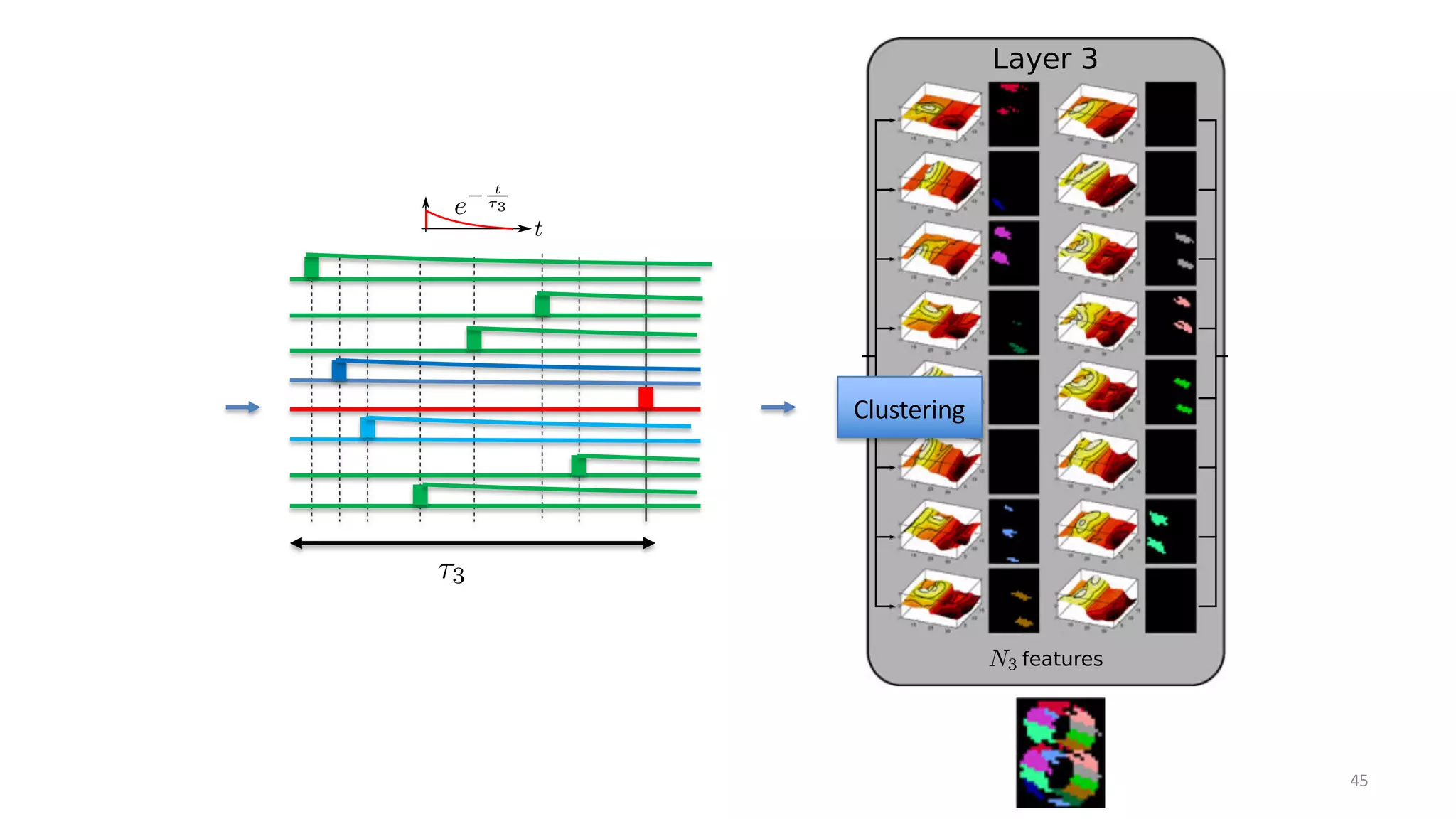 g. 4. View of the proposed hierarchical model. From left to right, a moving digit (a) is presented to the ATIS camera (b) which produces ON and OFF
vents (c) which are fed into Layer 1. The events are convolved with exponential kernels (d) to build event contexts from spatial receptive field of side-
ngth ð2R1 þ 1Þ. These contexts are clustered into N1 features (e). When a feature is matched, it produces an event (f). Events from the N1 features
onstitute the output of the layer (g). Each layer k (gray boxes) takes input from its previous layer and feeds the next by reproducing steps (d)-(g).
Clustering
E TRANSACTIONS ON PATTERN ANALYSIS AND MACHINE INTELLIGENCE, VOL. 39, NO. 7, JULY 2017
model. From left to right, a moving digit (a) is presented to the ATIS camera (b) which produces ON and OFF
events are convolved with exponential kernels (d) to build event contexts from spatial receptive field of side-
stered into N1 features (e). When a feature is matched, it produces an event (f). Events from the N1 features
ch layer k (gray boxes) takes input from its previous layer and feeds the next by reproducing steps (d)-(g).
<latexit sha1_base64="m9P+XndBFyGd43BPzGkrnmWWB64=">AAACy3icjVHLSsNAFD3GV62vqks3wSK4KokPdFl040aoYB/QljJJpzU0TcLMRKjVpT/gVv9L/AP9C++MKahFdEKSM+eec2fuvV4SBlI5zuuMNTs3v7CYW8ovr6yurRc2NmsyToXPq34cxqLhMcnDIOJVFaiQNxLB2dALed0bnOl4/YYLGcTRlRolvD1k/SjoBT5TRDVaiqV25yDfKRSdkmOWPQ3cDBSRrUpceEELXcTwkWIIjgiKcAgGSU8TLhwkxLUxJk4QCkyc4x558qak4qRgxA7o26ddM2Mj2uuc0rh9OiWkV5DTxi55YtIJwvo028RTk1mzv+Uem5z6biP6e1muIbEK18T+5Zso/+vTtSj0cGJqCKimxDC6Oj/Lkpqu6JvbX6pSlCEhTuMuxQVh3zgnfbaNR5radW+Zib8ZpWb13s+0Kd71LWnA7s9xToPafsk9KjmXh8XyaTbqHLaxgz2a5zHKOEcFVTPHRzzh2bqwpHVr3X1KrZnMs4Vvy3r4AAs4kbE=</latexit>
⌧3
45
 