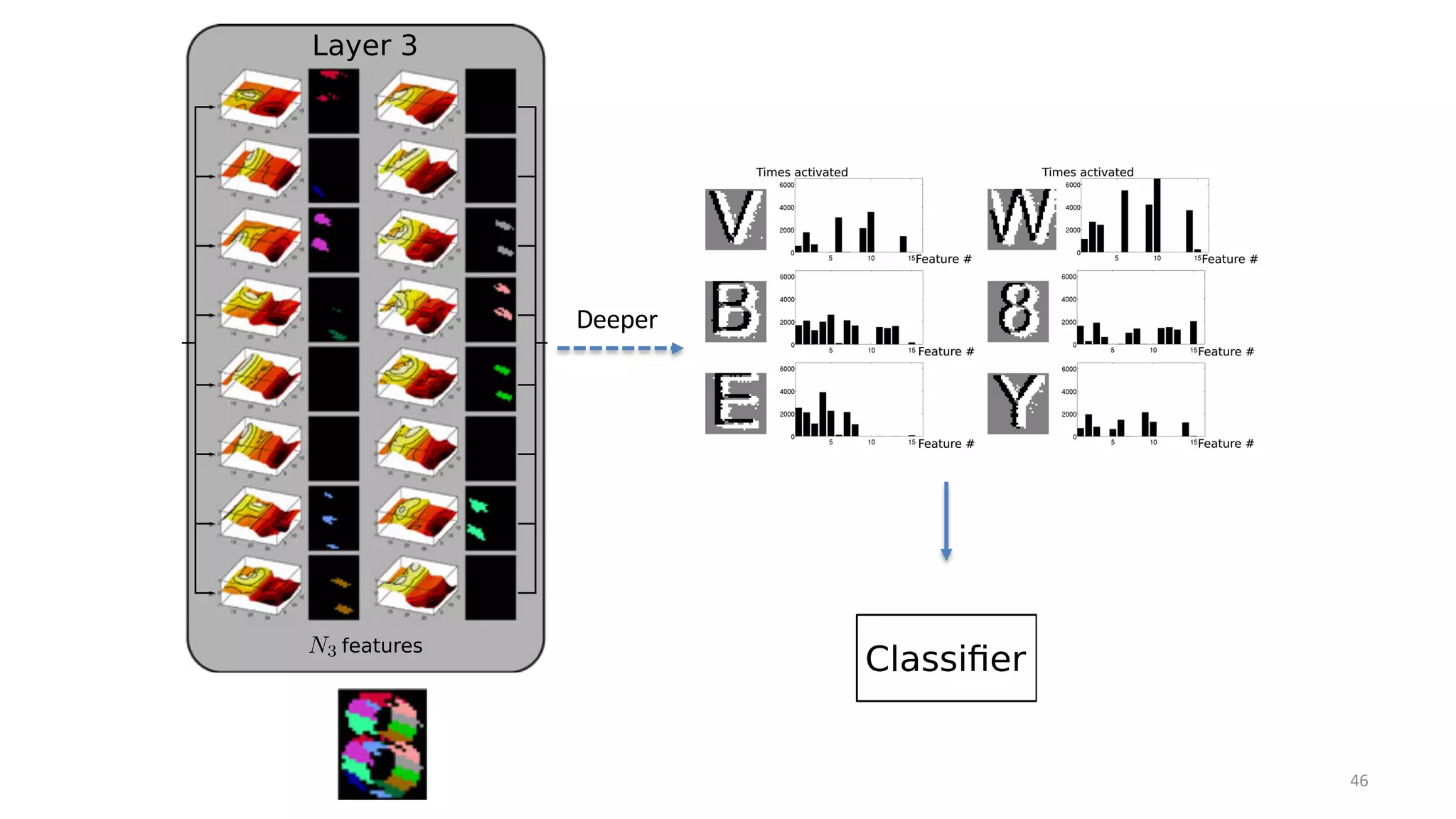 IONS ON PATTERN ANALYSIS AND MACHINE INTELLIGENCE, VOL. 39, NO. 7, JULY 2017
normalized, and Bhattacharyya distances respectively. The
recognized class is the one with the smallest bar in each col-
umn, and is marked with a star. Each character is presented
once to the sensor in the order we gave to the classes so that
perfect results correspond to stars only on the main diago-
nal. In this experiment, all distances lead to a recognition
performance of 100 percent.
We ran a cross validation test by randomly choosing for
each pattern which presentation would be used for learning
(both the model and classifier), and the other is then used
for testing. Every trial amongst the hundred we ran gave a
recognition accuracy of 100 percent.
This experiment is run on a dataset composed of objects
with very distinct spatial characteristics. Because of that, it is
the best one to try to interpret the features learnt by the
architecture. Fig. 11 presents the activation of all three
experiment, we use a dataset consisting of the faces of seven
subjects. Each subject is moving his or her head to follow the
same visual stimulus tracing out a square path on a computer
monitor (see Fig. 12). The data is acquired by an ATIS
camera [22]. Each subject has 20 presentations in the dataset
of which one is used for training and the others for testing.
We again use the same hierarchical system described
previously with the following parameters:
! R1 ¼ 4;
! t1 ¼ 50 ms;
! N1 ¼ 8:
! KR ¼ 2;
! Kt ¼ 5;
! KN ¼ 2:
Because the faces are bigger and more complex objects, we
Fig. 9. Letters & Digits experiment: Pattern signatures for some of the input classes. For each letter and digit the trained histogram used as a signa-
ture by the classifier is shown. The snapshot shows an accumulation of events from the sensor (White dots for ON events and black dots for OFF
events). The histograms present the signatures: X-axis is the index of the feature, Y-axis is the number of activations of the feature during the stimu-
lus presentation. The signatures of all the letters & digits are presented in the supplemental material, available online.
LAGORCE ET AL.: HOTS: A HIERARCHY OF EVENT-BASED TIME-SURFACES FOR PATTERN RECOGNITION 1353
ving digit (a) is presented to the ATIS camera (b) which produces ON and OFF
ponential kernels (d) to build event contexts from spatial receptive field of side-
en a feature is matched, it produces an event (f). Events from the N1 features
nput from its previous layer and feeds the next by reproducing steps (d)-(g).
i)). To compute event contexts, each layer considers a receptive field of side-
E INTELLIGENCE, VOL. 39, NO. 7, JULY 2017
Deeper
46
 