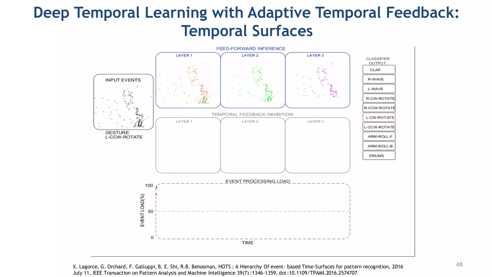 Deep Temporal Learning with Adaptive Temporal Feedback:
Temporal Surfaces
X. Lagorce, G. Orchard, F. Galluppi, B. E. Shi, R.B. Benosman, HOTS : A Hierarchy Of event- based Time-Surfaces for pattern recognition, 2016
July 11, IEEE Transaction on Pattern Analysis and Machine Intelligence 39(7) :1346-1359, doi :10.1109/TPAMI.2016.2574707
48
 