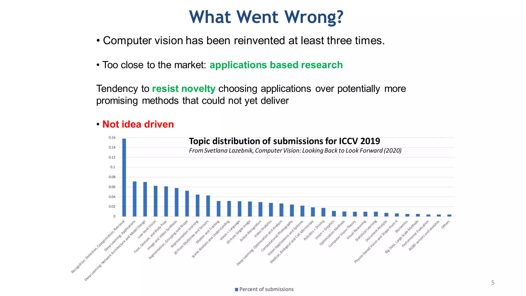 • Computer vision has been reinvented at least three times.
• Too close to the market: applications based research
Tendency to resist novelty choosing applications over potentially more
promising methods that could not yet deliver
• Not idea driven
Topic distribution of submissions for ICCV 2019
FromSvetlana Lazebnik,ComputerVision:LookingBack to Look Forward(2020)
What Went Wrong?
5
 