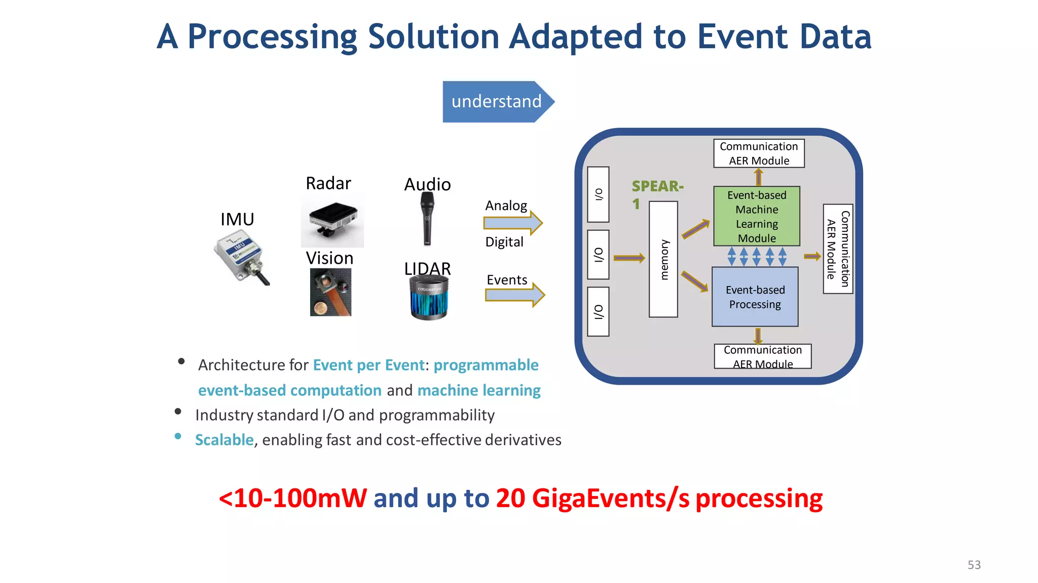 I/O
I/O
memory
Event-based
Machine
Learning
Module
Event-based
Processing
Communication
AER Module
Communication
AER
Module
Communication
AER Module
I/O
A Processing Solution Adapted to Event Data
Events
Vision
Analog
Digital
LIDAR
Radar Audio
IMU
• Architecture for Event per Event: programmable
event-based computation and machine learning
• Industry standard I/O and programmability
• Scalable, enabling fast and cost-effective derivatives
<10-100mW and up to 20 GigaEvents/s processing
SPEAR-
1
understand
53
 