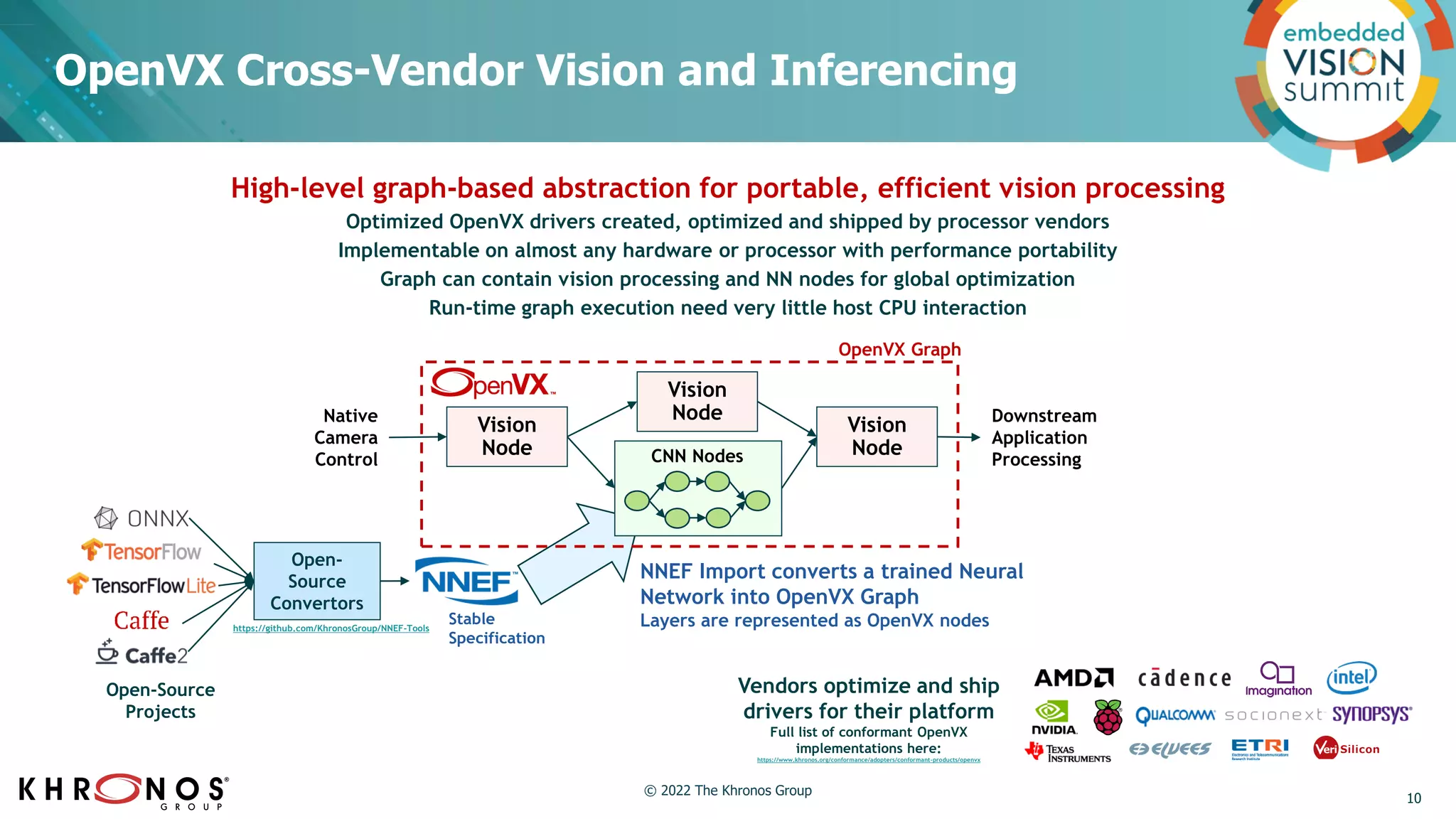 OpenVX Cross-Vendor Vision and Inferencing
High-level graph-based abstraction for portable, efficient vision processing
Optimized OpenVX drivers created, optimized and shipped by processor vendors
Implementable on almost any hardware or processor with performance portability
Graph can contain vision processing and NN nodes for global optimization
Run-time graph execution need very little host CPU interaction
Vision
Node
Vision
Node
Vision
Node
Downstream
Application
Processing
Native
Camera
Control CNN Nodes
NNEF Import converts a trained Neural
Network into OpenVX Graph
Layers are represented as OpenVX nodes
OpenVX Graph
Open-
Source
Convertors
https://github.com/KhronosGroup/NNEF-Tools
Stable
Specification
Open-Source
Projects
Vendors optimize and ship
drivers for their platform
Full list of conformant OpenVX
implementations here:
https://www.khronos.org/conformance/adopters/conformant-products/openvx
10
© 2022 The Khronos Group
 