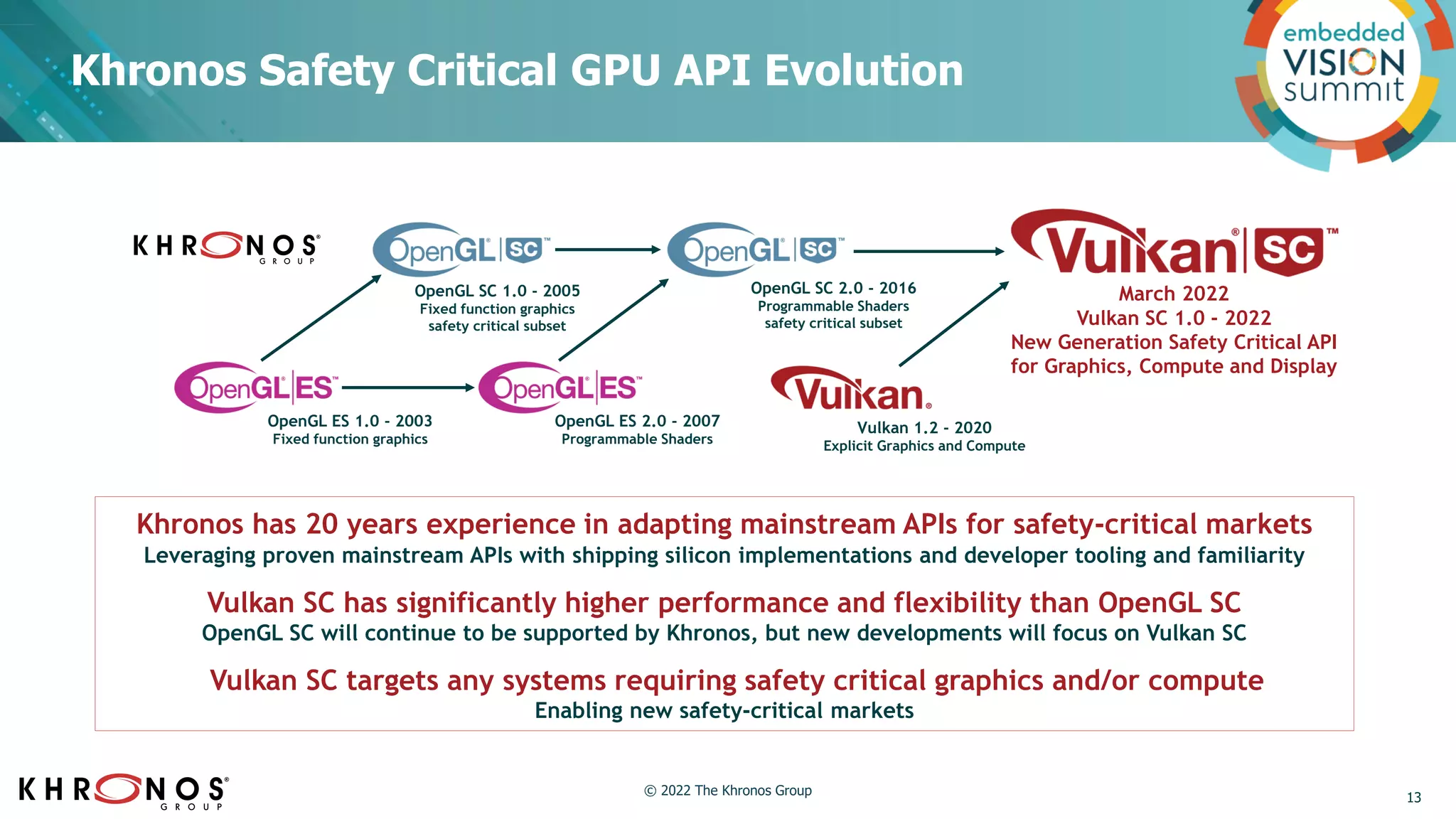 Khronos Safety Critical GPU API Evolution
Khronos has 20 years experience in adapting mainstream APIs for safety-critical markets
Leveraging proven mainstream APIs with shipping silicon implementations and developer tooling and familiarity
Vulkan SC has significantly higher performance and flexibility than OpenGL SC
OpenGL SC will continue to be supported by Khronos, but new developments will focus on Vulkan SC
Vulkan SC targets any systems requiring safety critical graphics and/or compute
Enabling new safety-critical markets
OpenGL ES 1.0 - 2003
Fixed function graphics
OpenGL ES 2.0 - 2007
Programmable Shaders
OpenGL SC 1.0 - 2005
Fixed function graphics
safety critical subset
OpenGL SC 2.0 - 2016
Programmable Shaders
safety critical subset
Vulkan 1.2 - 2020
Explicit Graphics and Compute
March 2022
Vulkan SC 1.0 - 2022
New Generation Safety Critical API
for Graphics, Compute and Display
13
© 2022 The Khronos Group
 