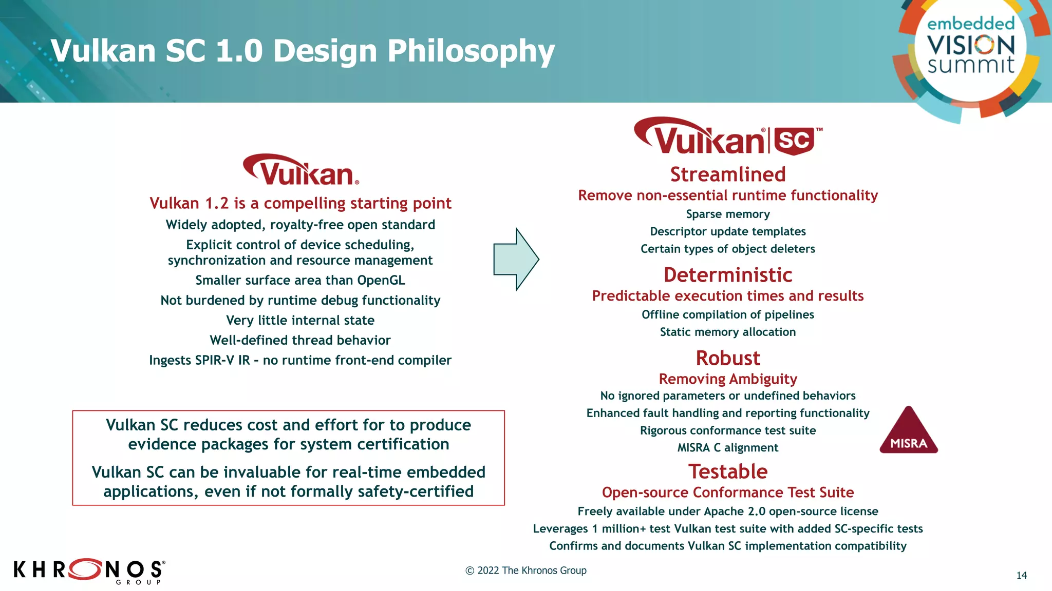 Vulkan SC 1.0 Design Philosophy
Vulkan 1.2 is a compelling starting point
Widely adopted, royalty-free open standard
Explicit control of device scheduling,
synchronization and resource management
Smaller surface area than OpenGL
Not burdened by runtime debug functionality
Very little internal state
Well-defined thread behavior
Ingests SPIR-V IR – no runtime front-end compiler
Vulkan SC reduces cost and effort for to produce
evidence packages for system certification
Vulkan SC can be invaluable for real-time embedded
applications, even if not formally safety-certified
Streamlined
Remove non-essential runtime functionality
Sparse memory
Descriptor update templates
Certain types of object deleters
Deterministic
Predictable execution times and results
Offline compilation of pipelines
Static memory allocation
Robust
Removing Ambiguity
No ignored parameters or undefined behaviors
Enhanced fault handling and reporting functionality
Rigorous conformance test suite
MISRA C alignment
Testable
Open-source Conformance Test Suite
Freely available under Apache 2.0 open-source license
Leverages 1 million+ test Vulkan test suite with added SC-specific tests
Confirms and documents Vulkan SC implementation compatibility
14
© 2022 The Khronos Group
 