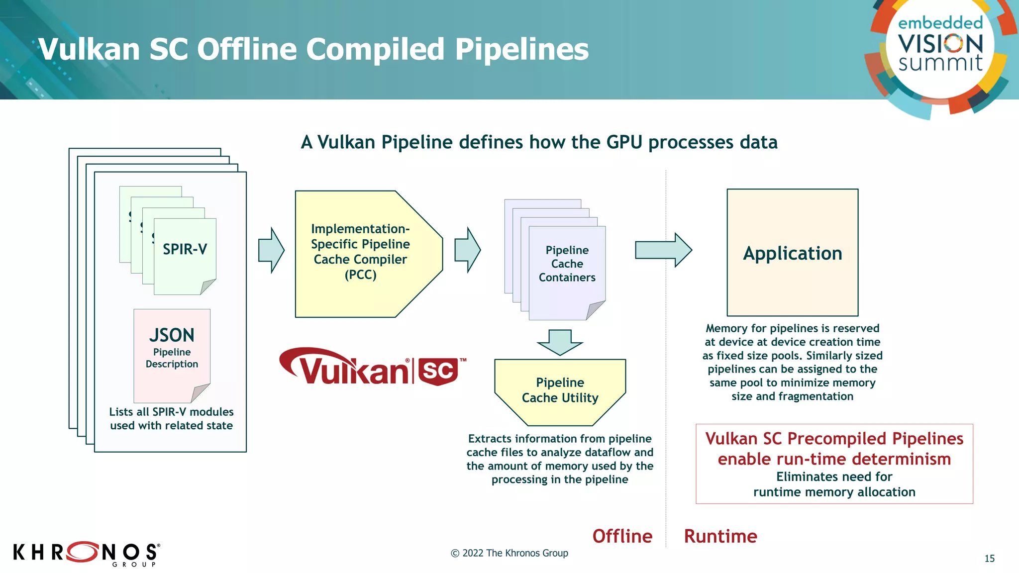 Vulkan SC Offline Compiled Pipelines
JSON
Pipeline
Description
Lists all SPIR-V modules
used with related state
A Vulkan Pipeline defines how the GPU processes data
SPIR-V
SPIR-V
SPIR-V
SPIR-V
Implementation-
Specific Pipeline
Cache Compiler
(PCC)
Extracts information from pipeline
cache files to analyze dataflow and
the amount of memory used by the
processing in the pipeline
Pipeline
Cache Utility
Offline Runtime
Application
Memory for pipelines is reserved
at device at device creation time
as fixed size pools. Similarly sized
pipelines can be assigned to the
same pool to minimize memory
size and fragmentation
Pipeline
Cache
Containers
Pipeline
Cache
Containers
Pipeline
Cache
Containers
Pipeline
Cache
Containers
Vulkan SC Precompiled Pipelines
enable run-time determinism
Eliminates need for
runtime memory allocation
15
© 2022 The Khronos Group
 