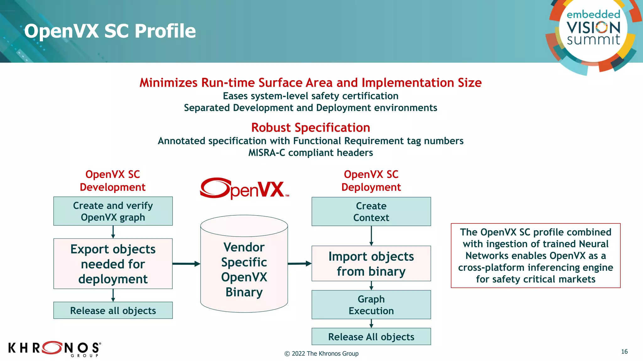 OpenVX SC Profile
Minimizes Run-time Surface Area and Implementation Size
Eases system-level safety certification
Separated Development and Deployment environments
Robust Specification
Annotated specification with Functional Requirement tag numbers
MISRA-C compliant headers
Create and verify
OpenVX graph
Export objects
needed for
deployment
Release all objects
Vendor
Specific
OpenVX
Binary
Create
Context
Import objects
from binary
Graph
Execution
Release All objects
OpenVX SC
Development
OpenVX SC
Deployment
The OpenVX SC profile combined
with ingestion of trained Neural
Networks enables OpenVX as a
cross-platform inferencing engine
for safety critical markets
16
© 2022 The Khronos Group
 