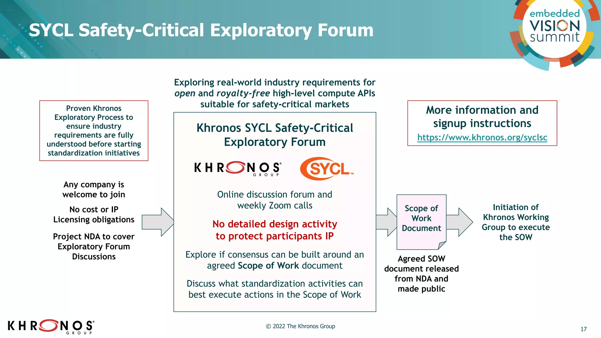 SYCL Safety-Critical Exploratory Forum
Khronos SYCL Safety-Critical
Exploratory Forum
Online discussion forum and
weekly Zoom calls
No detailed design activity
to protect participants IP
Explore if consensus can be built around an
agreed Scope of Work document
Discuss what standardization activities can
best execute actions in the Scope of Work
Any company is
welcome to join
No cost or IP
Licensing obligations
Project NDA to cover
Exploratory Forum
Discussions
Scope of
Work
Document
Agreed SOW
document released
from NDA and
made public
Initiation of
Khronos Working
Group to execute
the SOW
Proven Khronos
Exploratory Process to
ensure industry
requirements are fully
understood before starting
standardization initiatives
Exploring real-world industry requirements for
open and royalty-free high-level compute APIs
suitable for safety-critical markets
More information and
signup instructions
https://www.khronos.org/syclsc
17
© 2022 The Khronos Group
 
