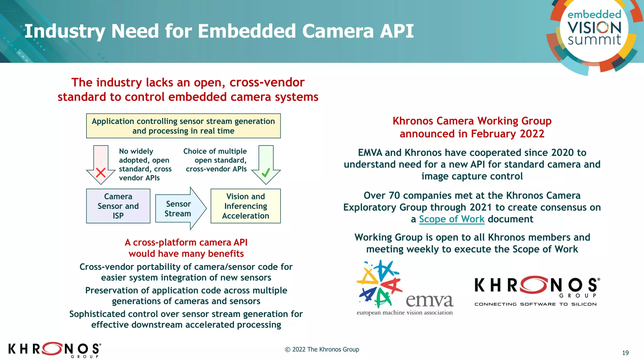 Camera
Sensor and
ISP
Vision and
Inferencing
Acceleration
Sensor
Stream
Application controlling sensor stream generation
and processing in real time
Choice of multiple
open standard,
cross-vendor APIs
No widely
adopted, open
standard, cross
vendor APIs
A cross-platform camera API
would have many benefits
Cross-vendor portability of camera/sensor code for
easier system integration of new sensors
Preservation of application code across multiple
generations of cameras and sensors
Sophisticated control over sensor stream generation for
effective downstream accelerated processing
Industry Need for Embedded Camera API
Khronos Camera Working Group
announced in February 2022
EMVA and Khronos have cooperated since 2020 to
understand need for a new API for standard camera and
image capture control
Over 70 companies met at the Khronos Camera
Exploratory Group through 2021 to create consensus on
a Scope of Work document
Working Group is open to all Khronos members and
meeting weekly to execute the Scope of Work
The industry lacks an open, cross-vendor
standard to control embedded camera systems
19
© 2022 The Khronos Group
 