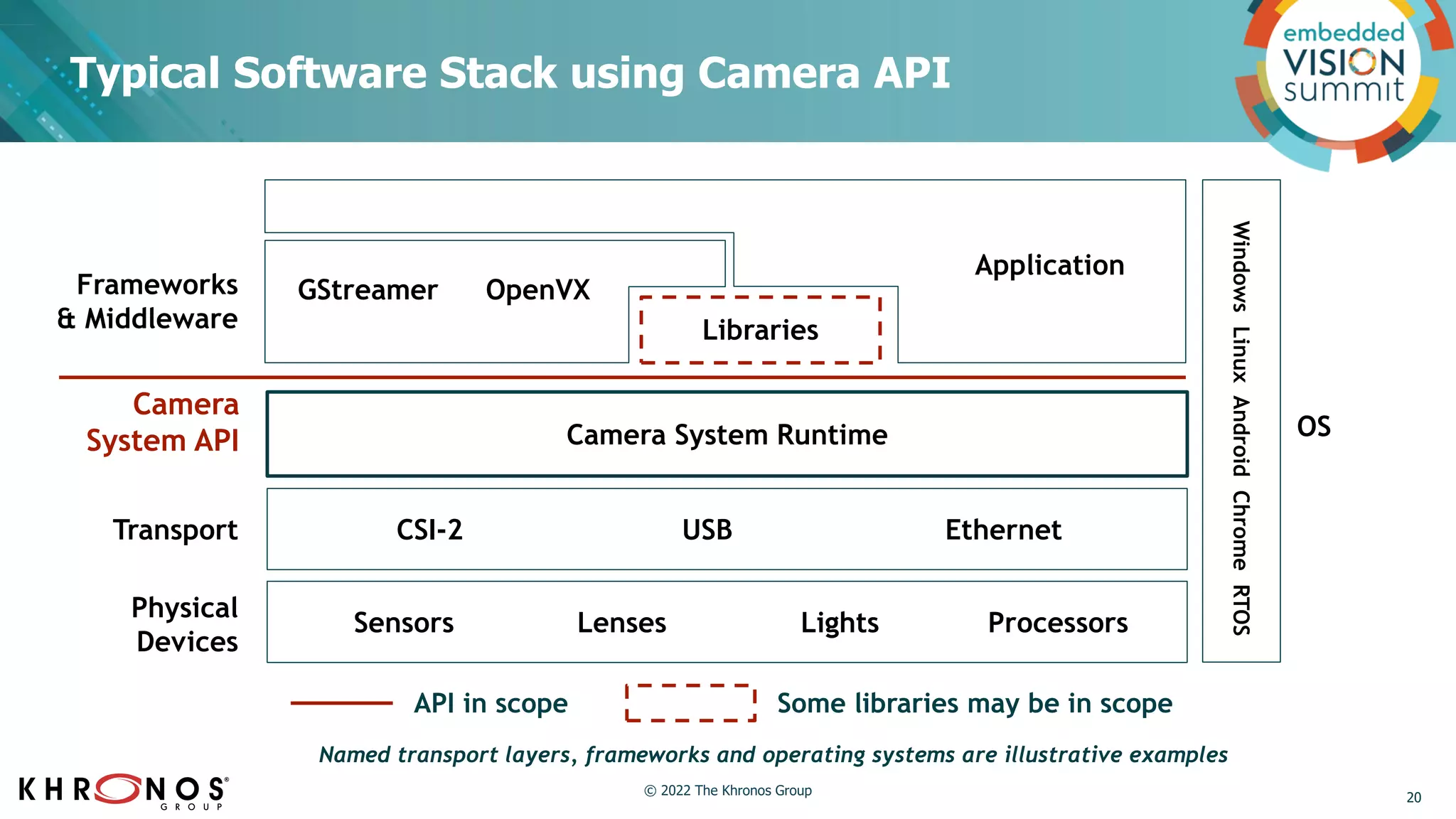 Frameworks
& Middleware
OS
GStreamer
Sensors
Physical
Devices
Lenses Lights Processors
Camera System Runtime
Typical Software Stack using Camera API
Windows
Linux
Android
Chrome
RTOS
Transport CSI-2 USB Ethernet
Application
OpenVX
Libraries
API in scope Some libraries may be in scope
Camera
System API
Named transport layers, frameworks and operating systems are illustrative examples
20
© 2022 The Khronos Group
 