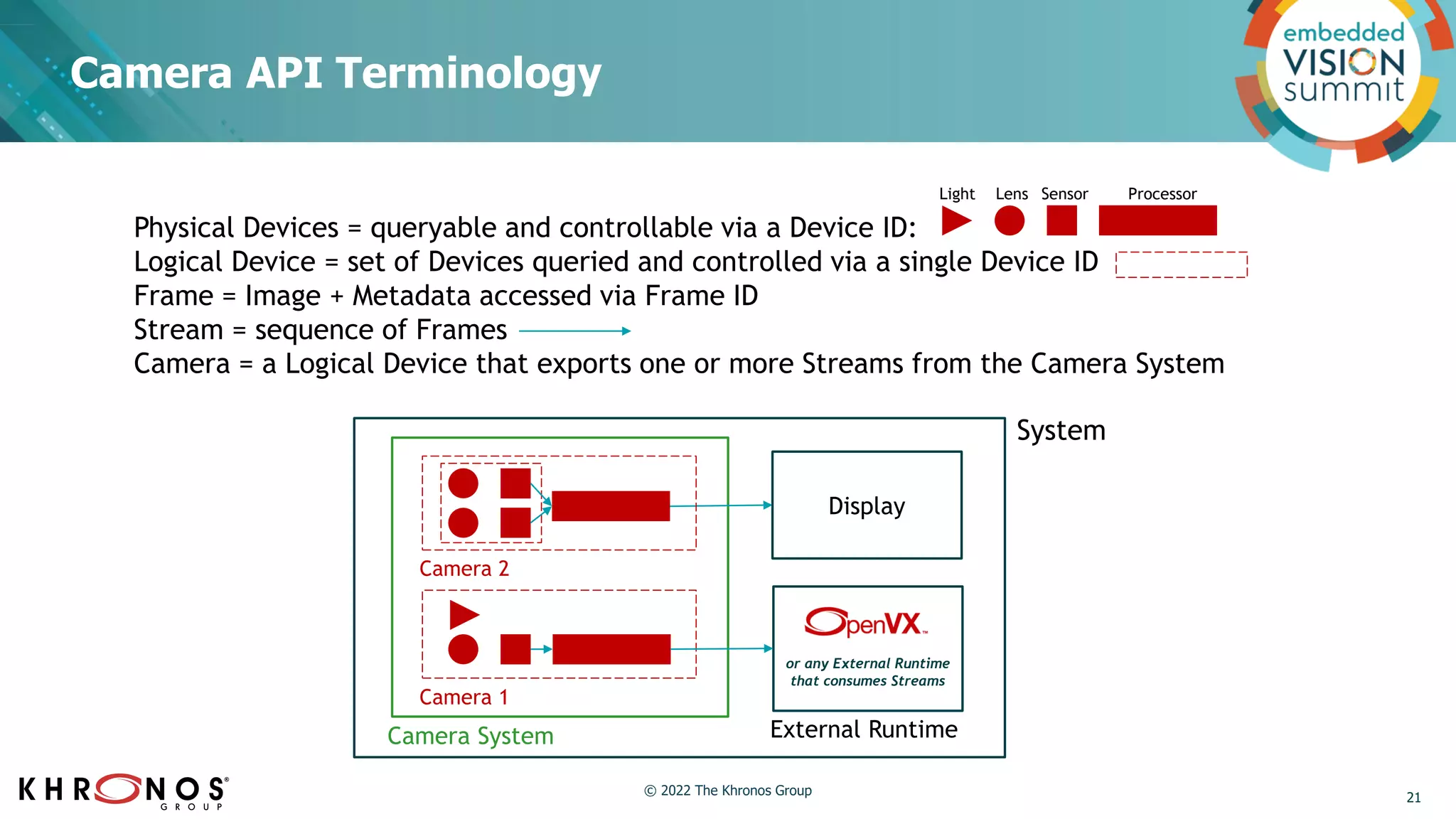 Physical Devices = queryable and controllable via a Device ID:
Logical Device = set of Devices queried and controlled via a single Device ID
Frame = Image + Metadata accessed via Frame ID
Stream = sequence of Frames
Camera = a Logical Device that exports one or more Streams from the Camera System
System
Lens
Light Sensor Processor
Camera System
Camera 1
Camera 2
Display
External Runtime
or any External Runtime
that consumes Streams
Camera API Terminology
21
© 2022 The Khronos Group
 