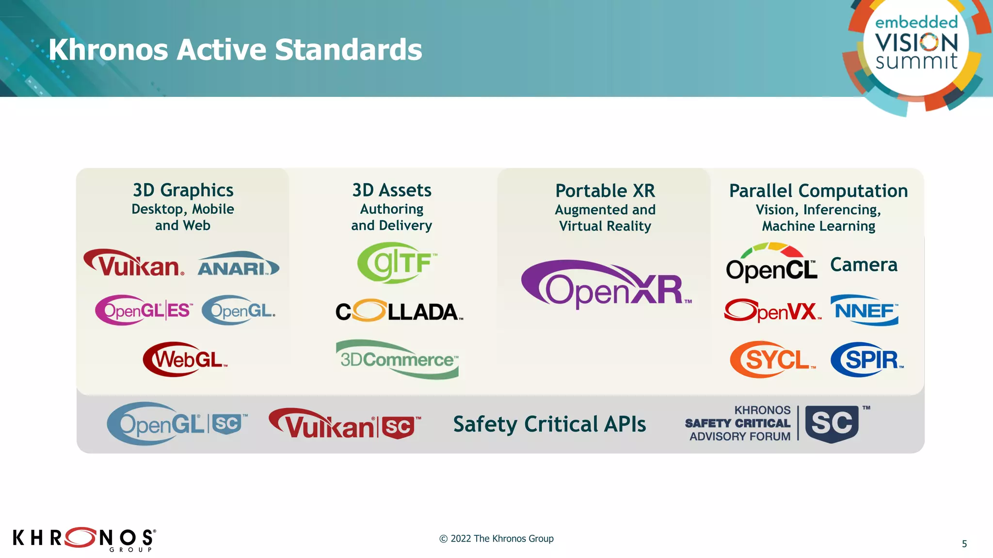 Khronos Active Standards
3D Graphics
Desktop, Mobile
and Web
3D Assets
Authoring
and Delivery
Portable XR
Augmented and
Virtual Reality
Parallel Computation
Vision, Inferencing,
Machine Learning
Safety Critical APIs
Camera
5
© 2022 The Khronos Group
 