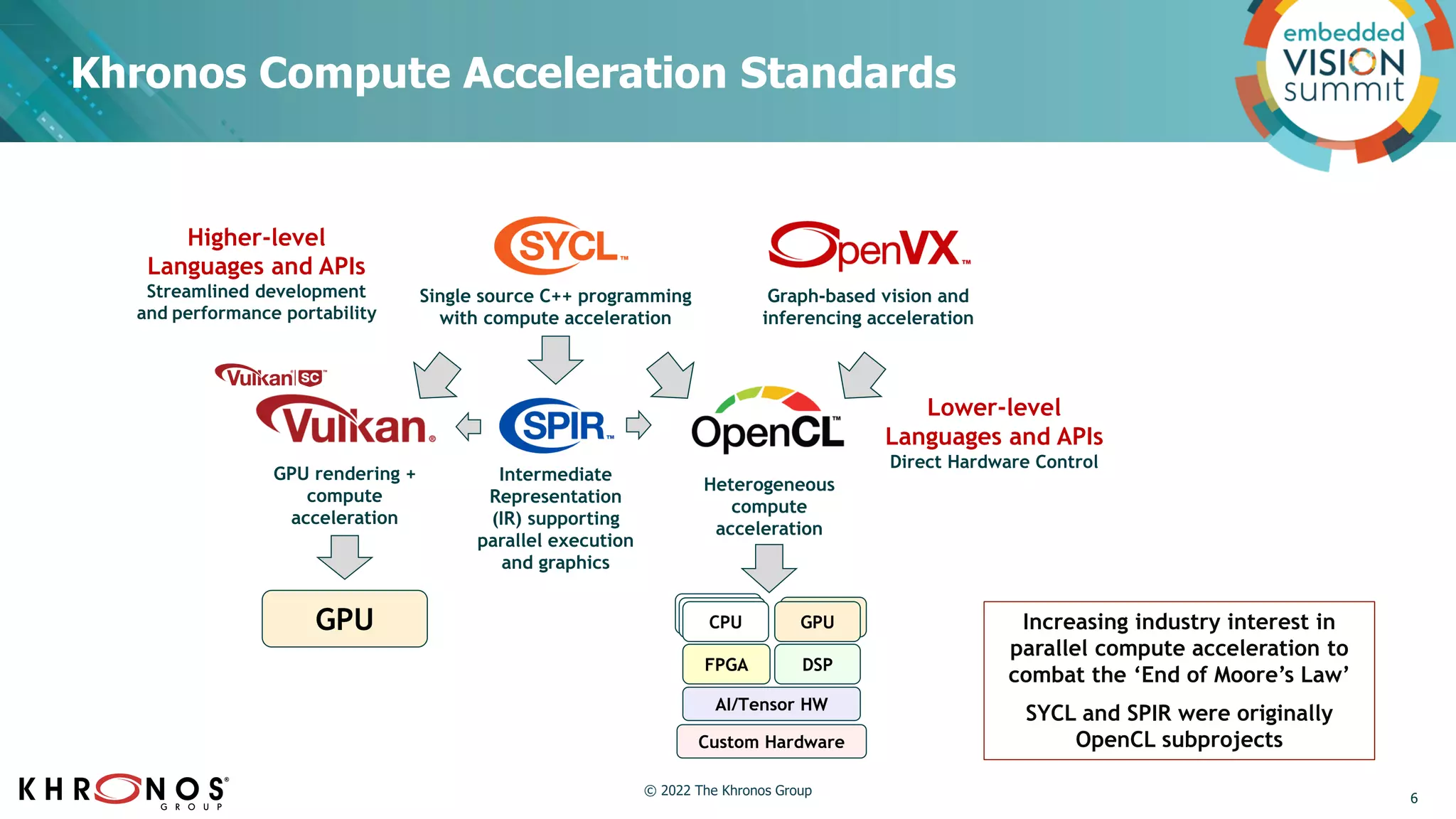 Khronos Compute Acceleration Standards
Increasing industry interest in
parallel compute acceleration to
combat the ‘End of Moore’s Law’
SYCL and SPIR were originally
OpenCL subprojects
GPU
GPU rendering +
compute
acceleration
Heterogeneous
compute
acceleration
Single source C++ programming
with compute acceleration
Graph-based vision and
inferencing acceleration
Intermediate
Representation
(IR) supporting
parallel execution
and graphics
Higher-level
Languages and APIs
Streamlined development
and performance portability
GPU
FPGA DSP
Custom Hardware
GPU
CPU
CPU
CPU
AI/Tensor HW
Lower-level
Languages and APIs
Direct Hardware Control
6
© 2022 The Khronos Group
 