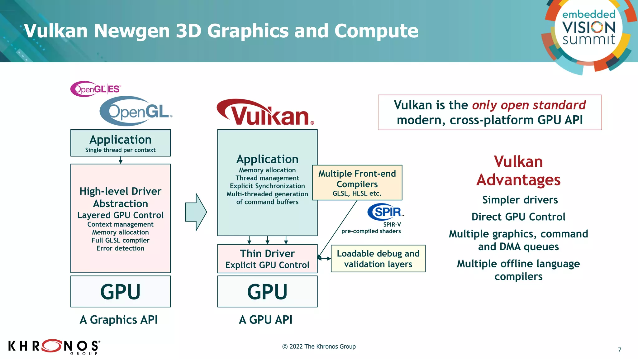 Vulkan Newgen 3D Graphics and Compute
GPU
High-level Driver
Abstraction
Layered GPU Control
Context management
Memory allocation
Full GLSL compiler
Error detection
Application
Single thread per context
GPU
Thin Driver
Explicit GPU Control
Application
Memory allocation
Thread management
Explicit Synchronization
Multi-threaded generation
of command buffers
Multiple Front-end
Compilers
GLSL, HLSL etc.
Loadable debug and
validation layers
SPIR-V
pre-compiled shaders
A Graphics API A GPU API
Vulkan is the only open standard
modern, cross-platform GPU API
Vulkan
Advantages
Simpler drivers
Direct GPU Control
Multiple graphics, command
and DMA queues
Multiple offline language
compilers
7
© 2022 The Khronos Group
 