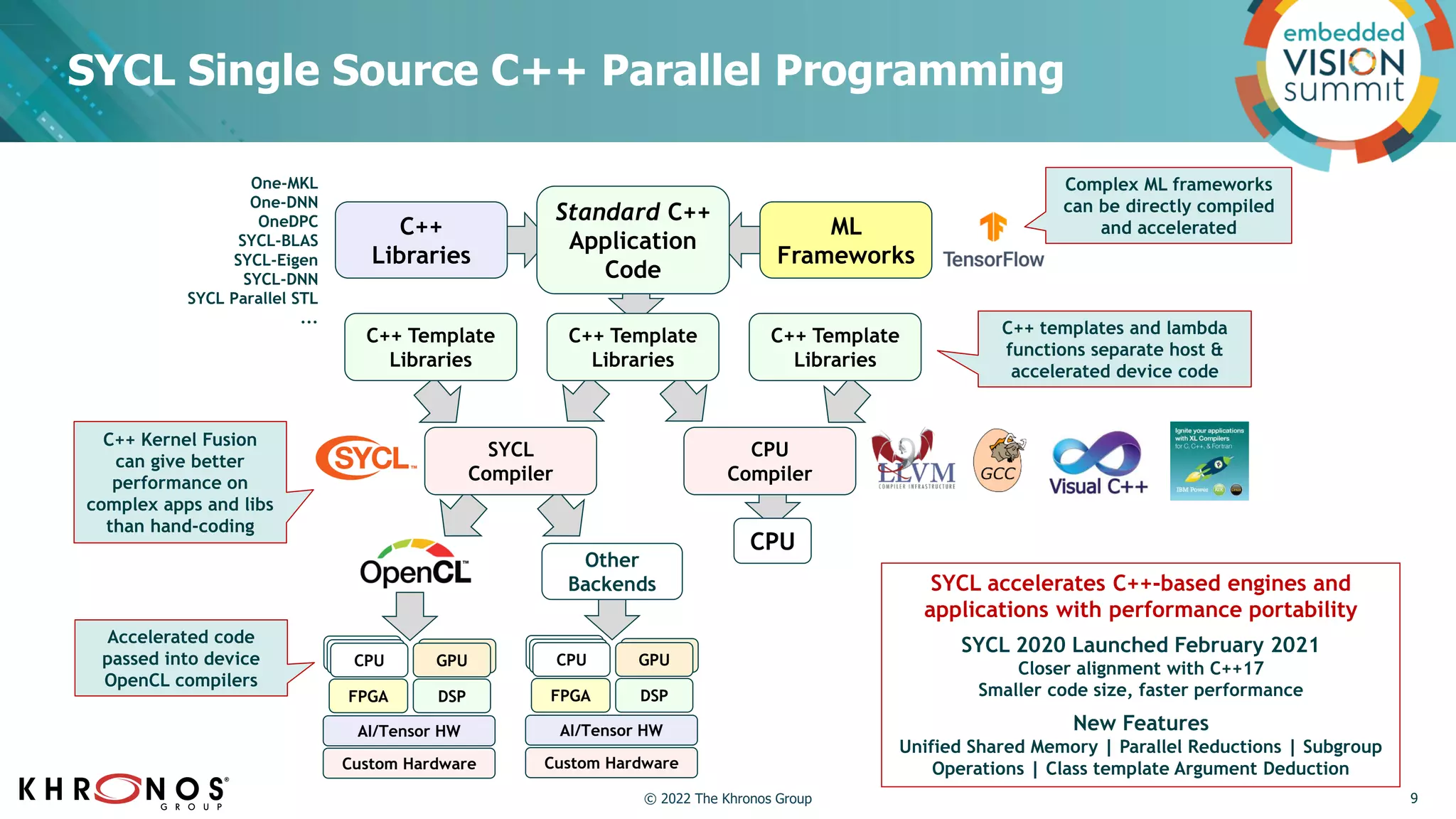 SYCL Single Source C++ Parallel Programming
GPU
FPGA DSP
Custom Hardware
GPU
CPU
CPU
CPU
Standard C++
Application
Code
C++
Libraries
ML
Frameworks
C++ Template
Libraries
C++ Template
Libraries
C++ Template
Libraries
SYCL
Compiler
CPU
Compiler
CPU
One-MKL
One-DNN
OneDPC
SYCL-BLAS
SYCL-Eigen
SYCL-DNN
SYCL Parallel STL
...
C++ templates and lambda
functions separate host &
accelerated device code
Accelerated code
passed into device
OpenCL compilers
Complex ML frameworks
can be directly compiled
and accelerated
SYCL accelerates C++-based engines and
applications with performance portability
SYCL 2020 Launched February 2021
Closer alignment with C++17
Smaller code size, faster performance
New Features
Unified Shared Memory | Parallel Reductions | Subgroup
Operations | Class template Argument Deduction
C++ Kernel Fusion
can give better
performance on
complex apps and libs
than hand-coding
AI/Tensor HW
GPU
FPGA DSP
Custom Hardware
GPU
CPU
CPU
CPU
AI/Tensor HW
Other
Backends
9
© 2022 The Khronos Group
 