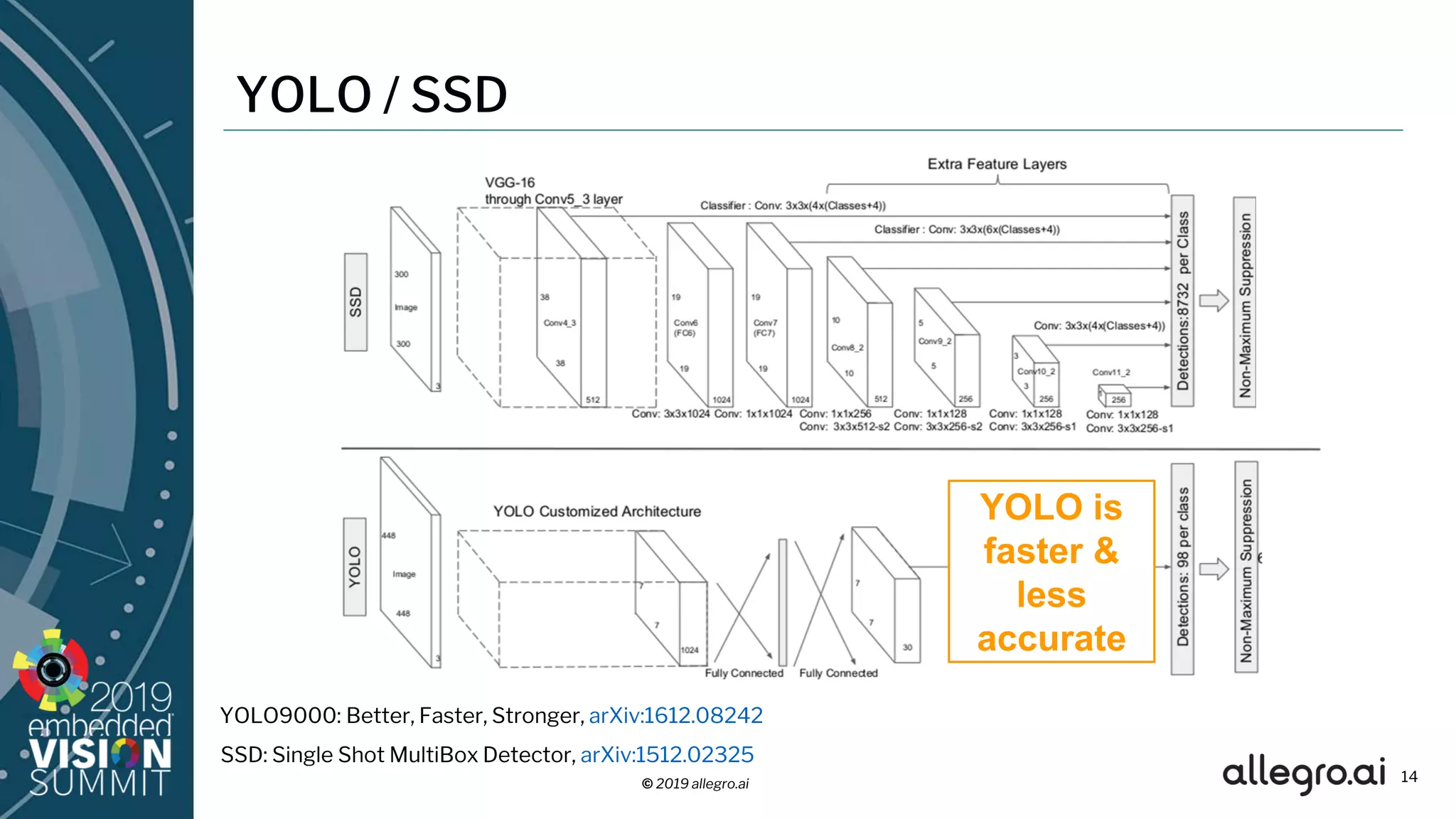 © 2019 allegro.ai
YOLO / SSD
14
SSD: Single Shot MultiBox Detector, arXiv:1512.02325
YOLO9000: Better, Faster, Stronger, arXiv:1612.08242
 
