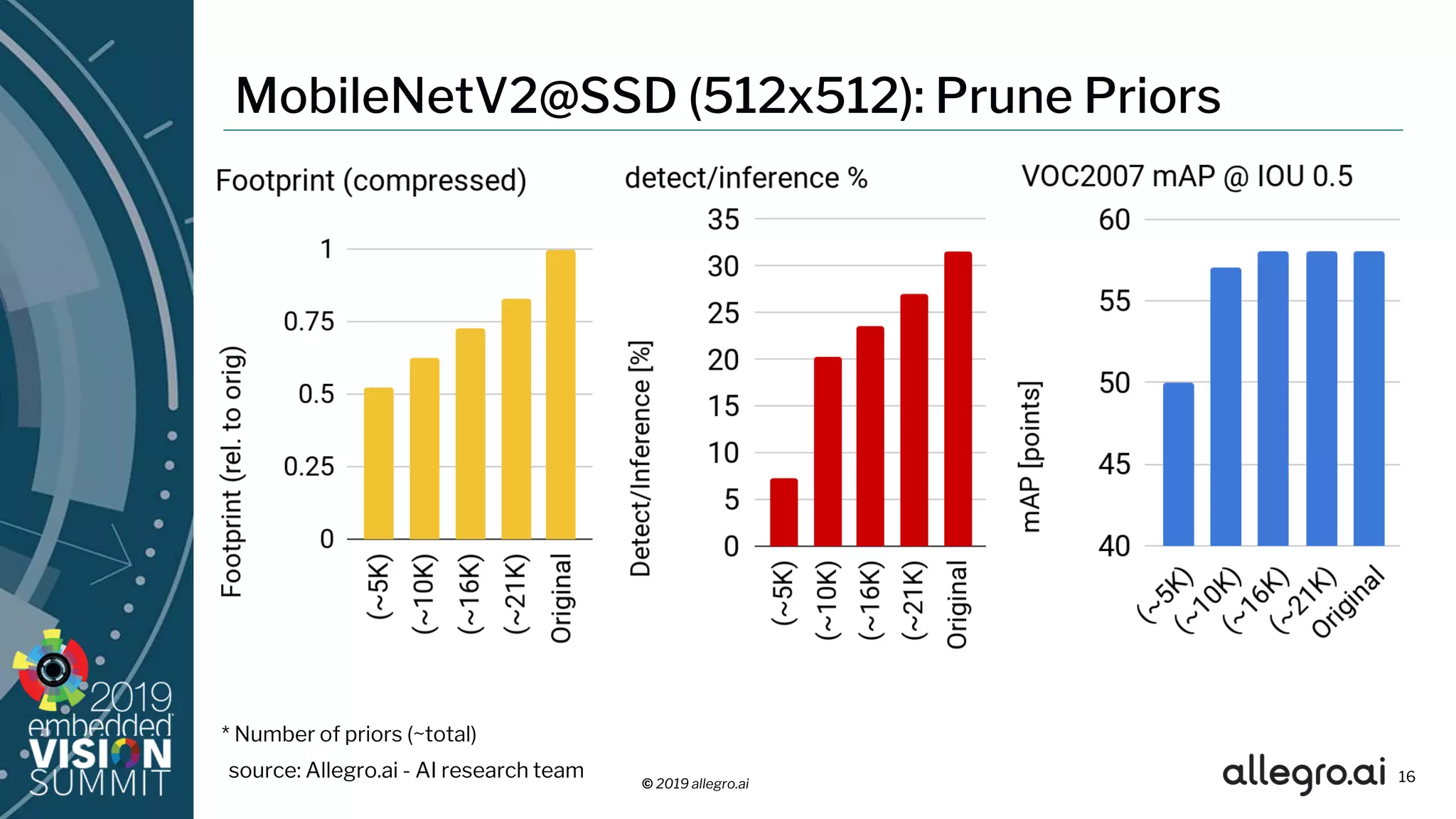 © 2019 allegro.ai
MobileNetV2@SSD (512x512): Prune Priors
16
* Number of priors (~total)
source: Allegro.ai - AI research team
 