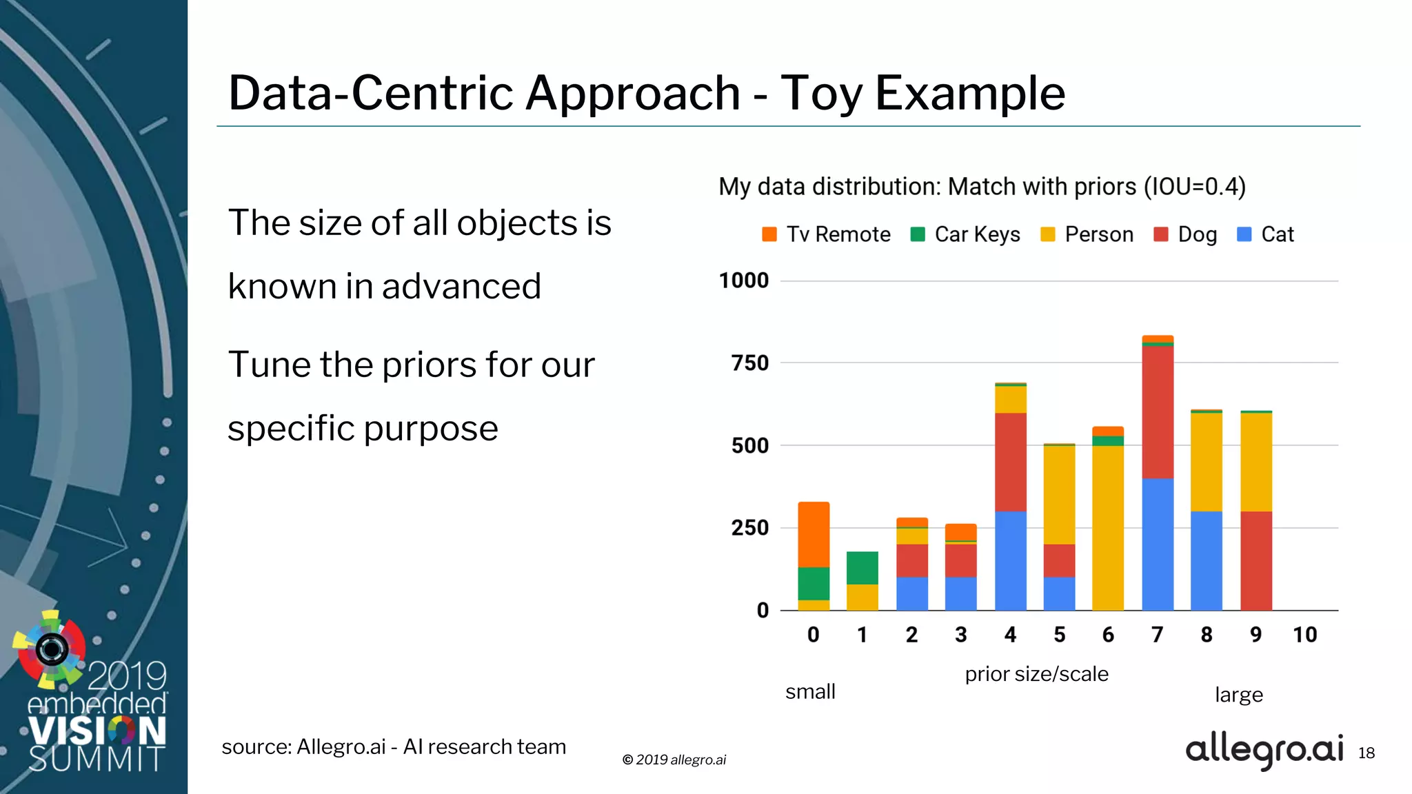 © 2019 allegro.ai 18
The size of all objects is
known in advanced
Tune the priors for our
specific purpose
Data-Centric Approach - Toy Example
small large
prior size/scale
source: Allegro.ai - AI research team
 
