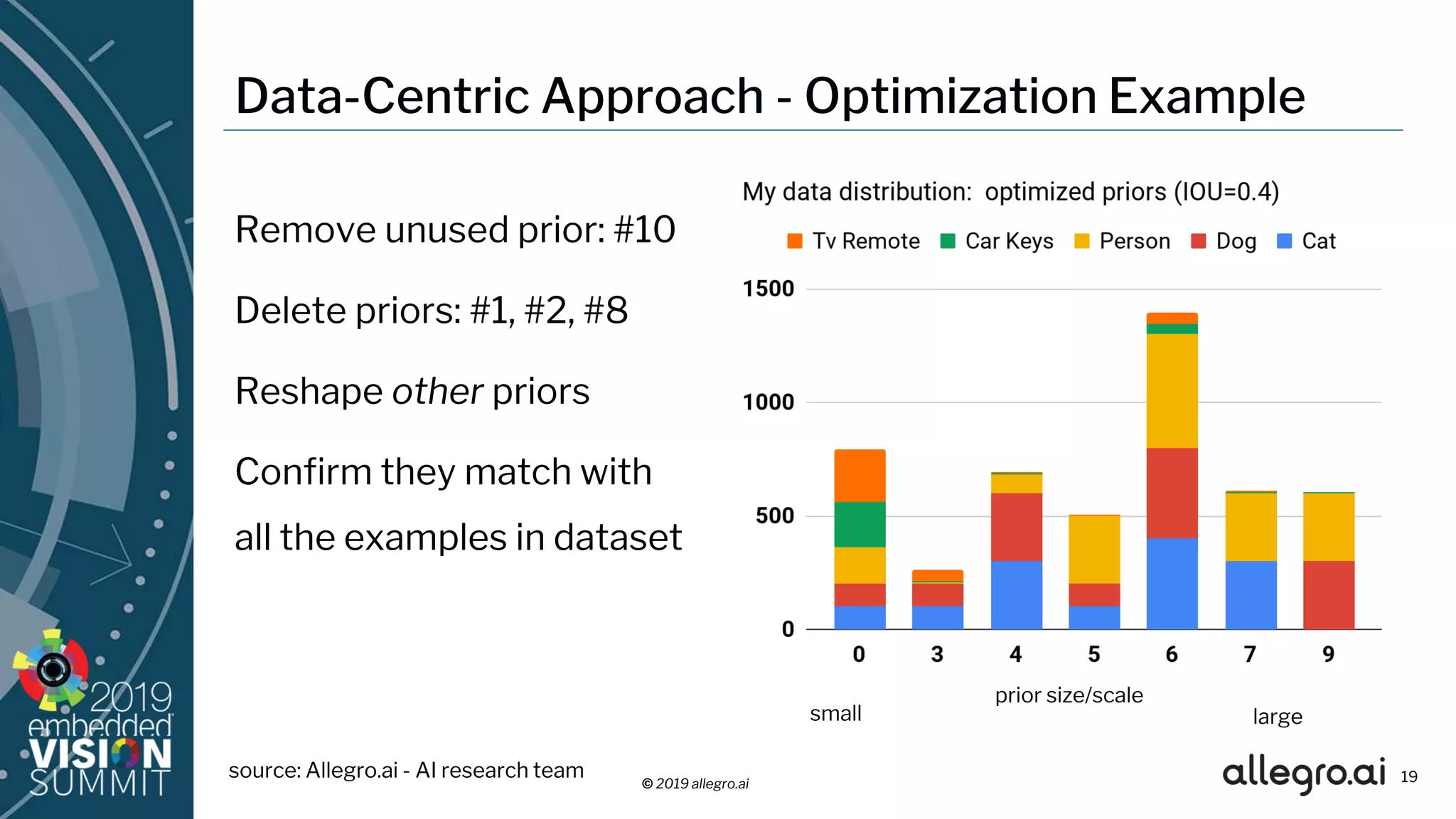 © 2019 allegro.ai 19
Data-Centric Approach - Optimization Example
small large
prior size/scale
Remove unused prior: #10
Delete priors: #1, #2, #8
Reshape other priors
Confirm they match with
all the examples in dataset
source: Allegro.ai - AI research team
 