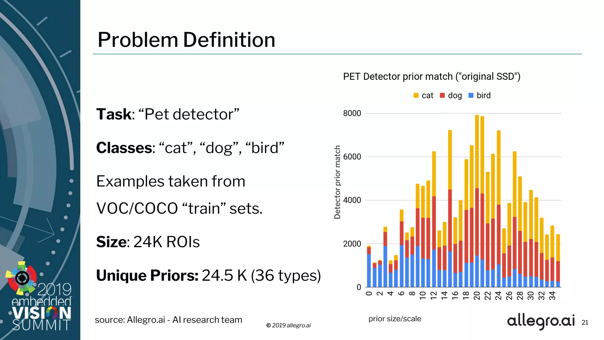 © 2019 allegro.ai
Problem Definition
Task: “Pet detector”
Classes: “cat”, “dog”, “bird”
Examples taken from
VOC/COCO “train” sets.
Size: 24K ROIs
Unique Priors: 24.5 K (36 types)
21
Detectorpriormatch
prior size/scalesource: Allegro.ai - AI research team
 
