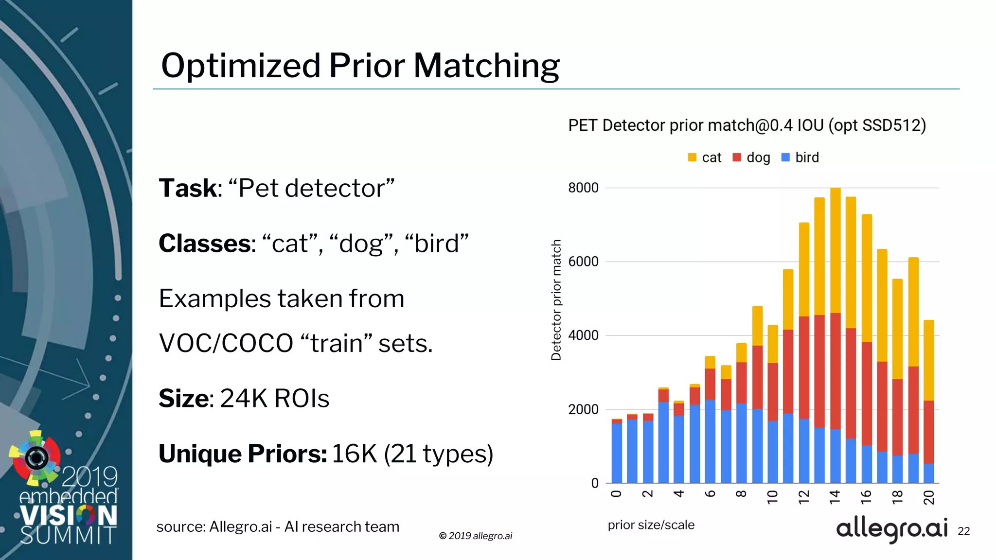© 2019 allegro.ai
Optimized Prior Matching
Task: “Pet detector”
Classes: “cat”, “dog”, “bird”
Examples taken from
VOC/COCO “train” sets.
Size: 24K ROIs
Unique Priors: 16K (21 types)
22
Detectorpriormatch
prior size/scalesource: Allegro.ai - AI research team
 