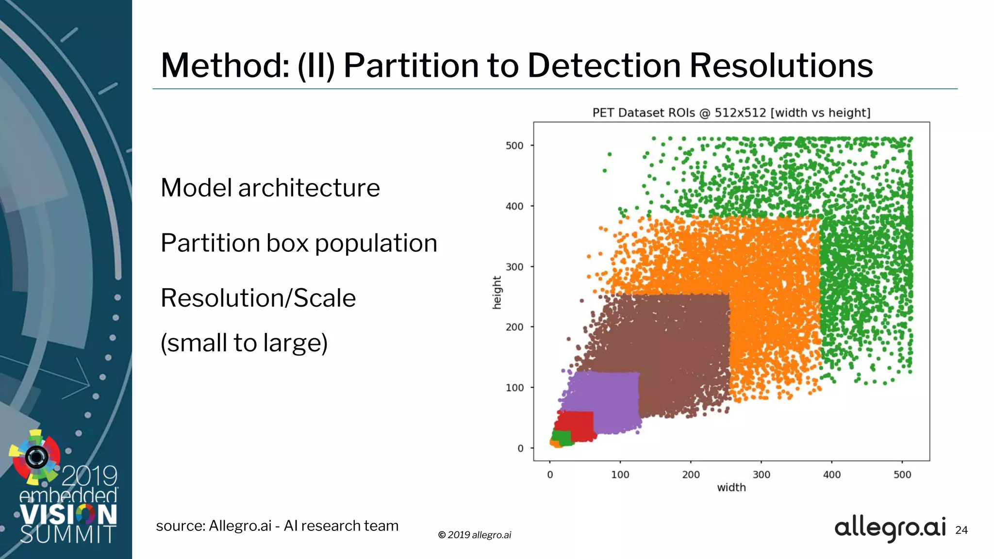 © 2019 allegro.ai
Method: (II) Partition to Detection Resolutions
Model architecture
Partition box population
Resolution/Scale
(small to large)
24source: Allegro.ai - AI research team
 