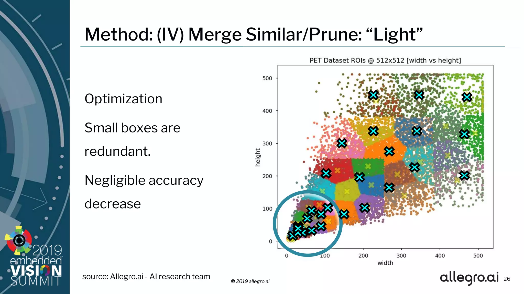© 2019 allegro.ai
Method: (IV) Merge Similar/Prune: “Light”
Optimization
Small boxes are
redundant.
Negligible accuracy
decrease
26source: Allegro.ai - AI research team
 