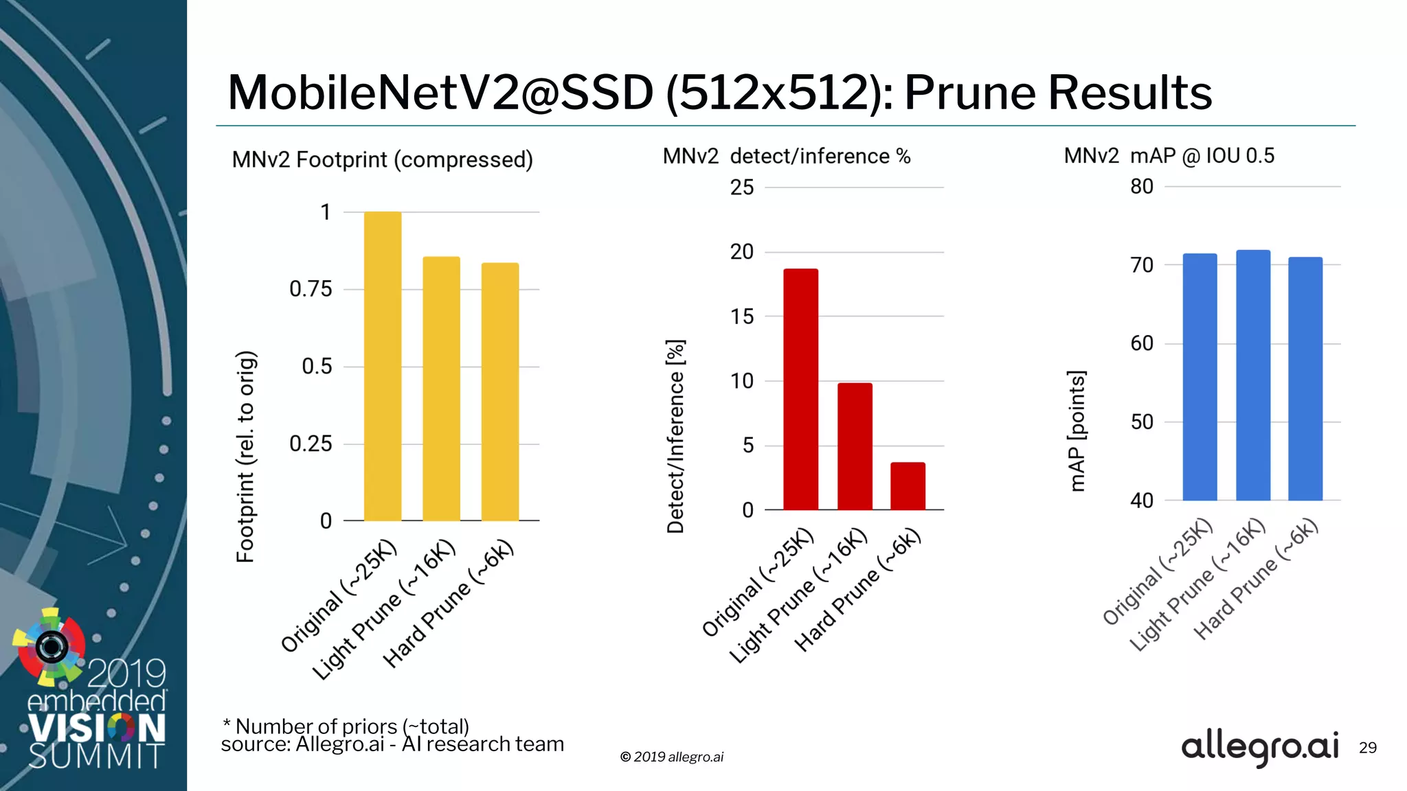 © 2019 allegro.ai
29
MobileNetV2@SSD (512x512): Prune Results
* Number of priors (~total)
source: Allegro.ai - AI research team
 