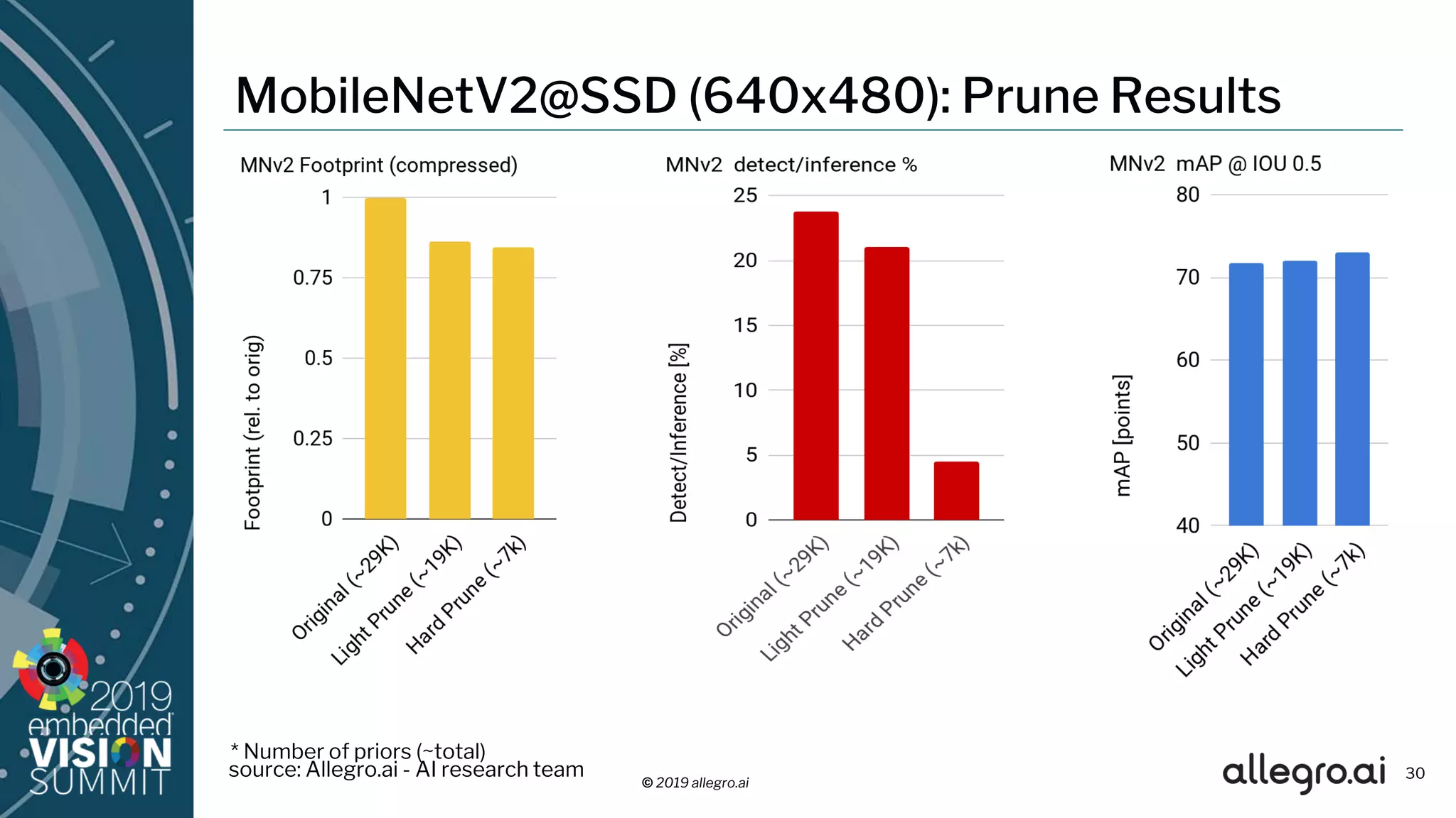 © 2019 allegro.ai
30
MobileNetV2@SSD (640x480): Prune Results
* Number of priors (~total)
source: Allegro.ai - AI research team
 