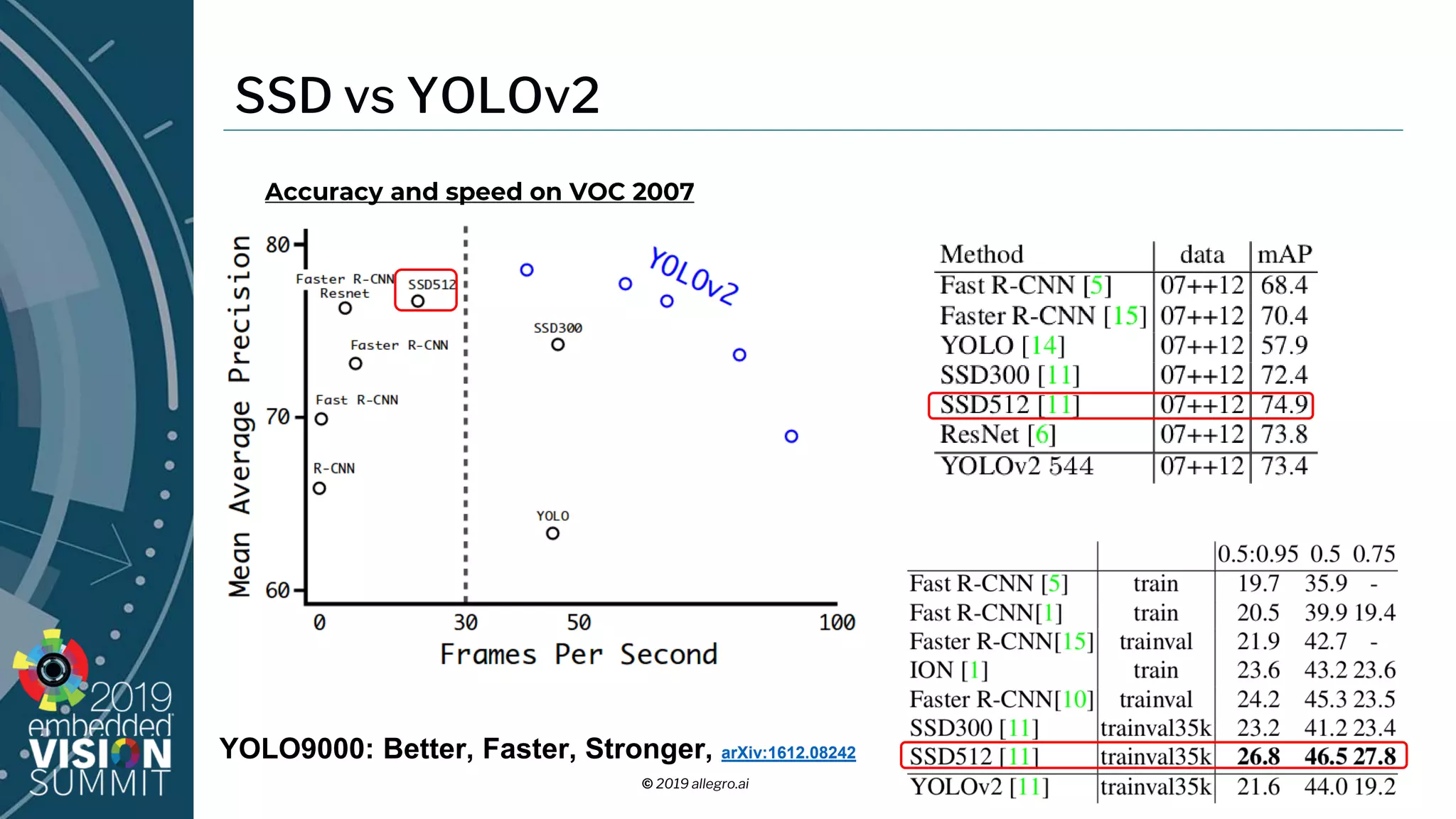 © 2019 allegro.ai
YOLO9000: Better, Faster, Stronger, arXiv:1612.08242
SSD vs YOLOv2
 